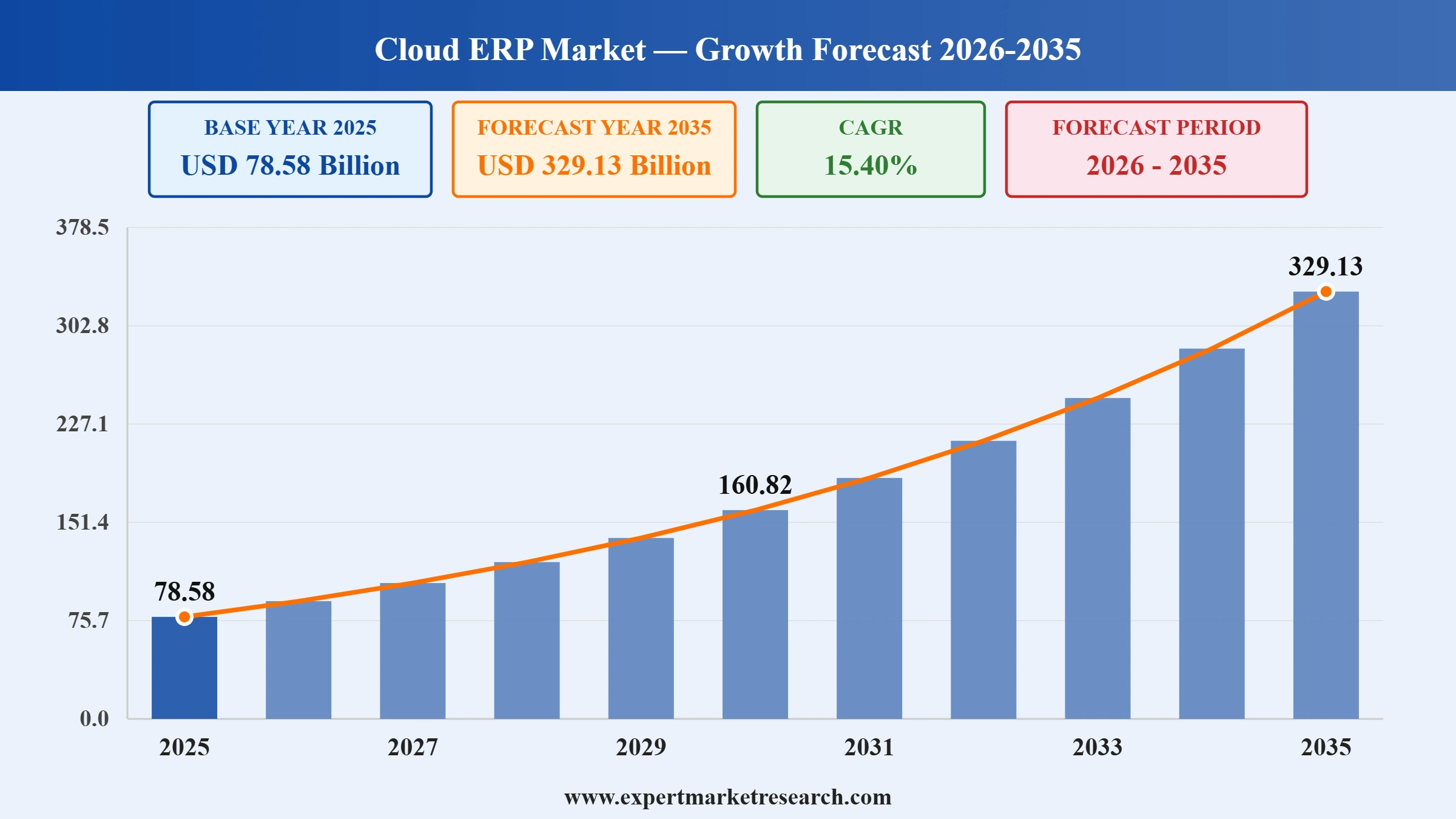Cloud ERP Market Graph