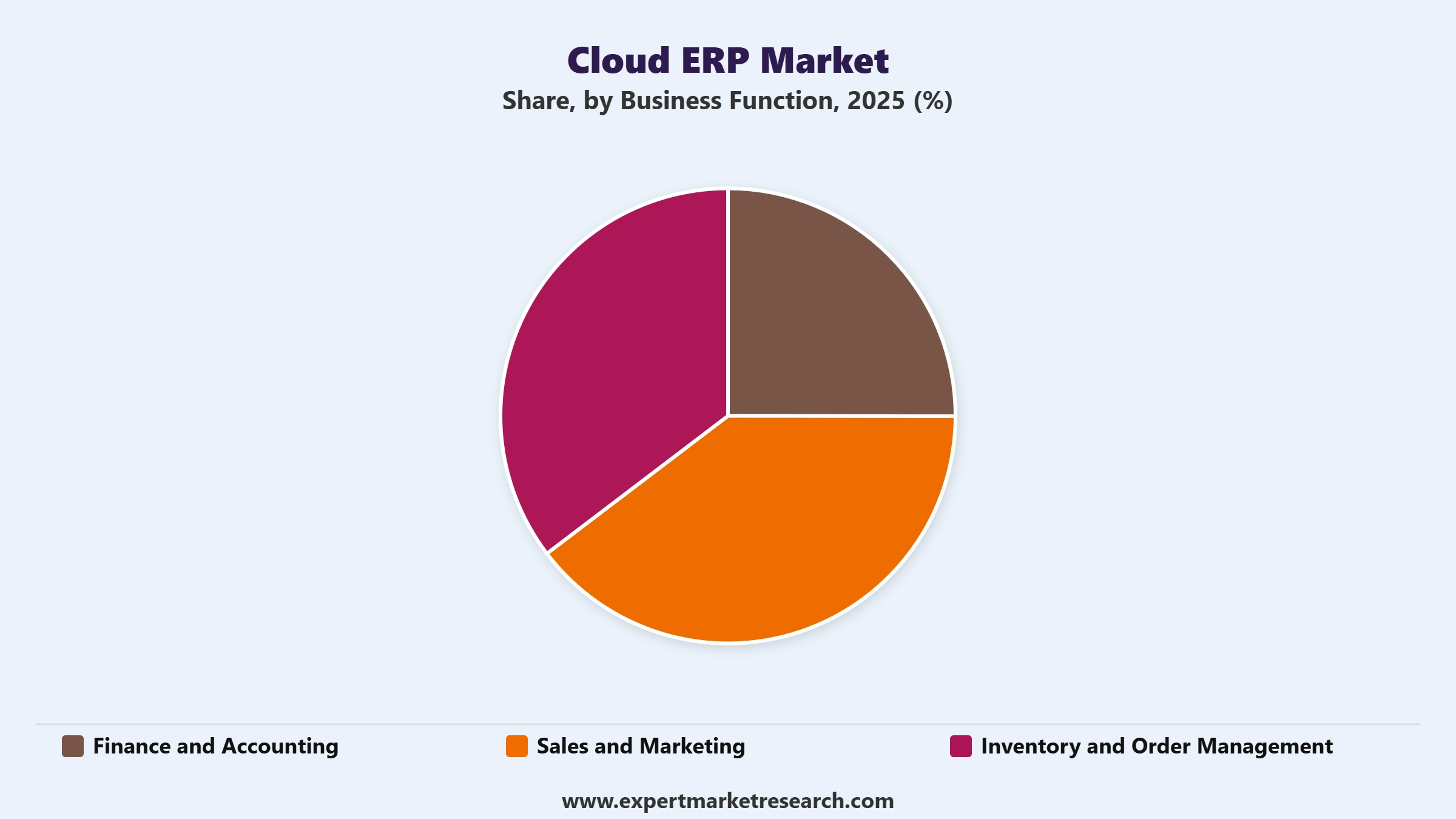 Cloud ERP Market Segment Business Function