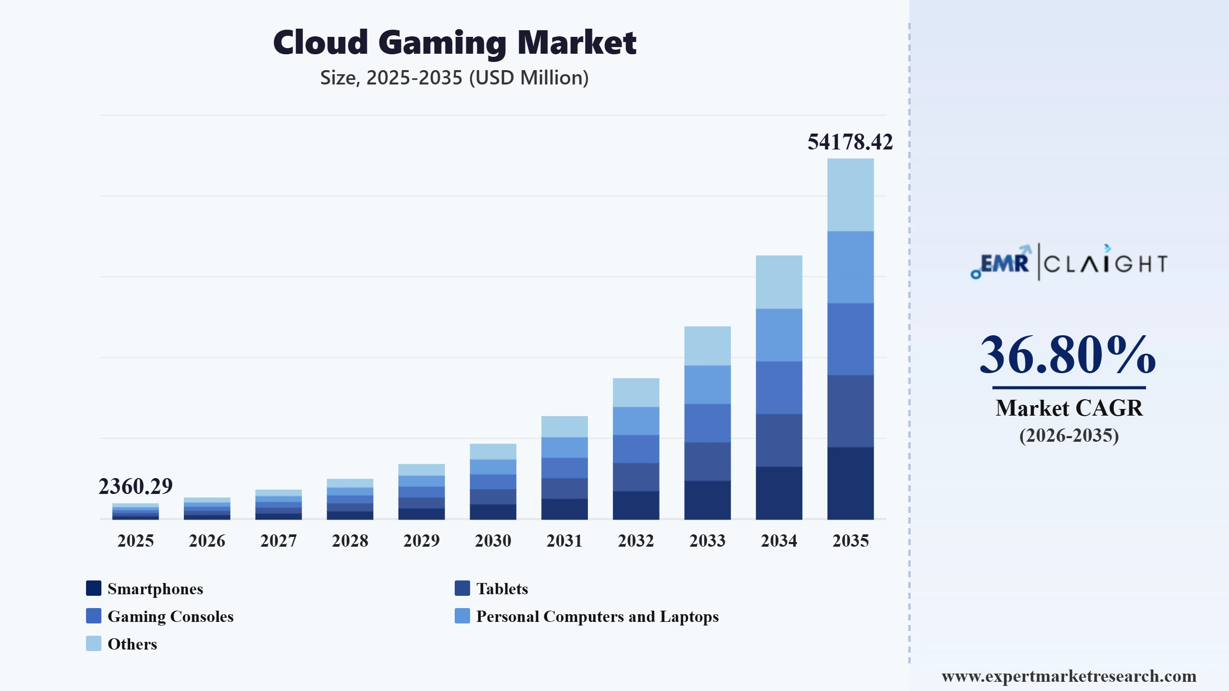 Cloud Gaming Market Graph