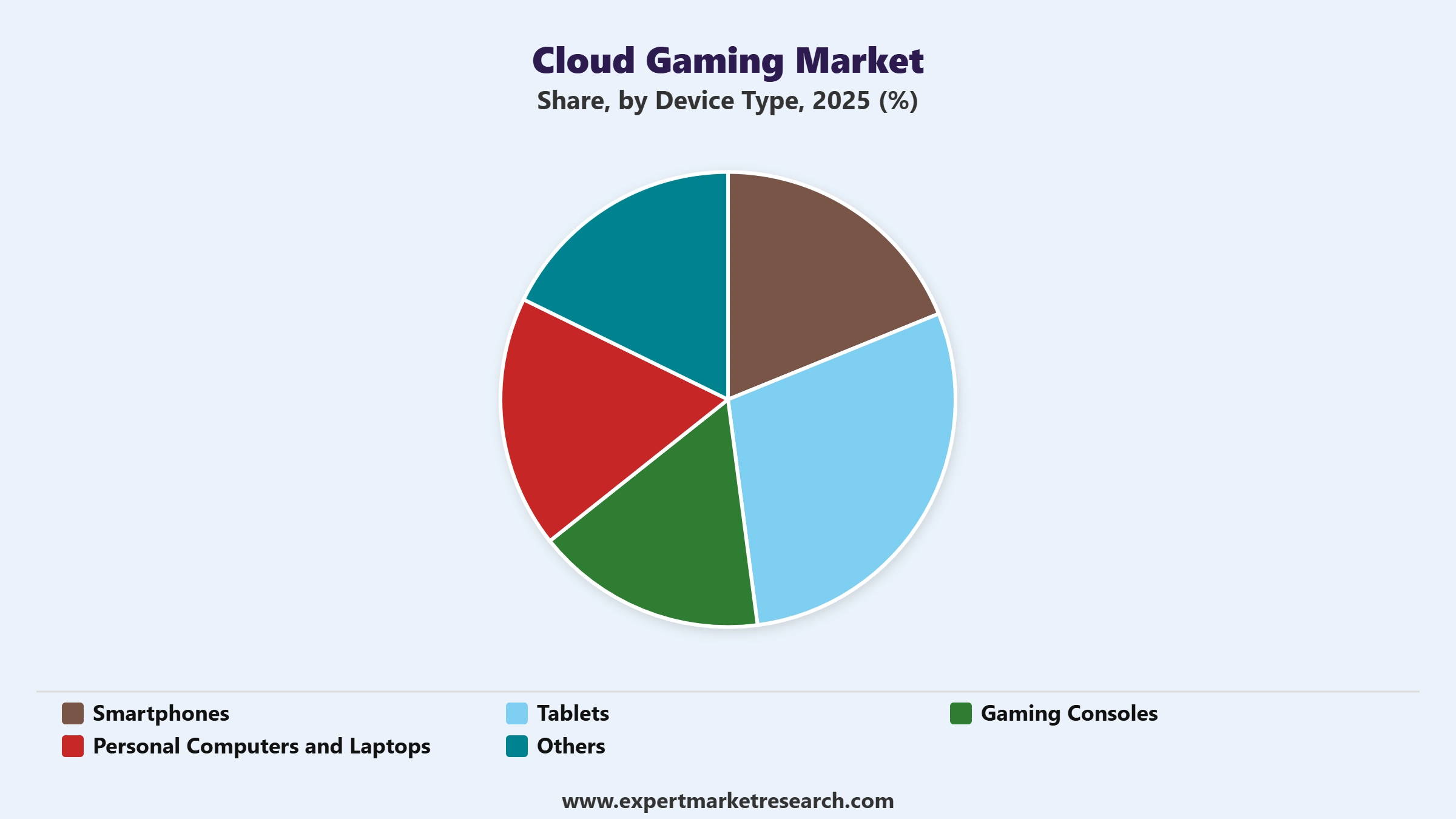 Cloud Gaming Market Segment Device Type