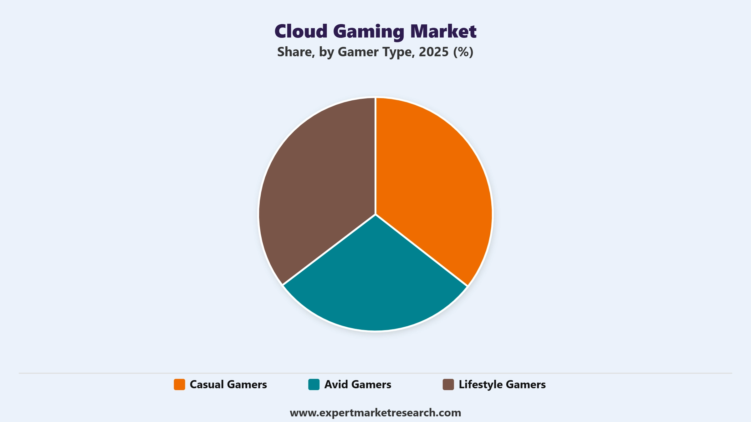 Cloud Gaming Market Segment Gamer Type