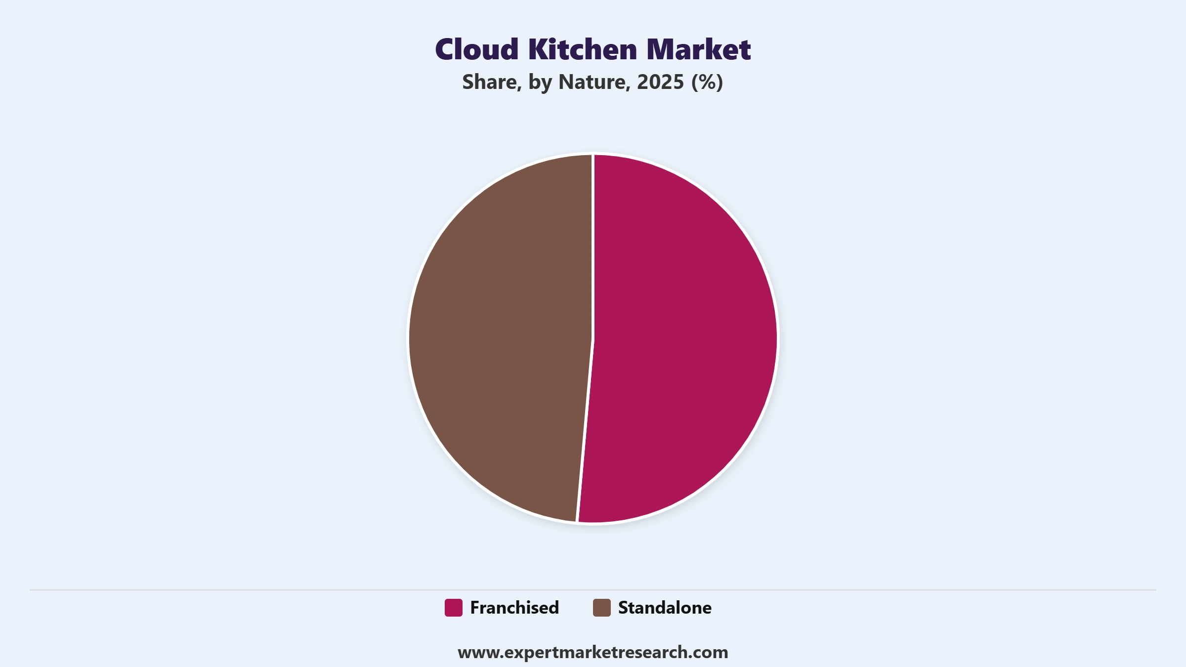 Cloud Kitchen Market Segment Nature