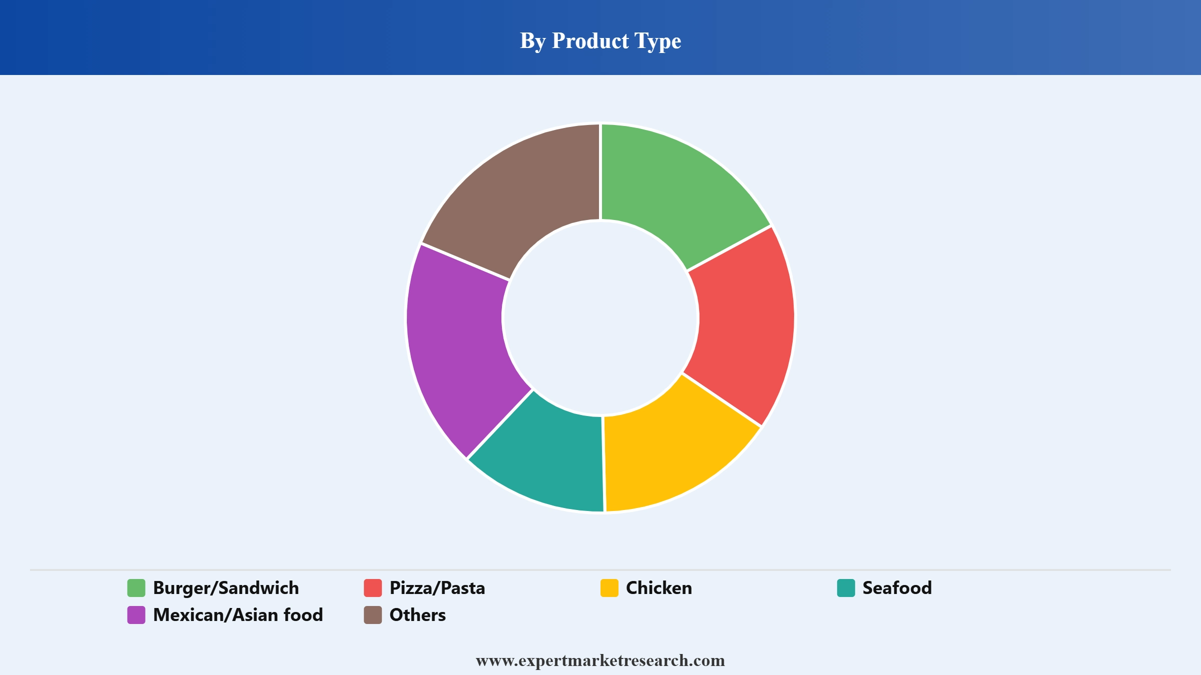 Cloud Kitchen Market Segment Product Type