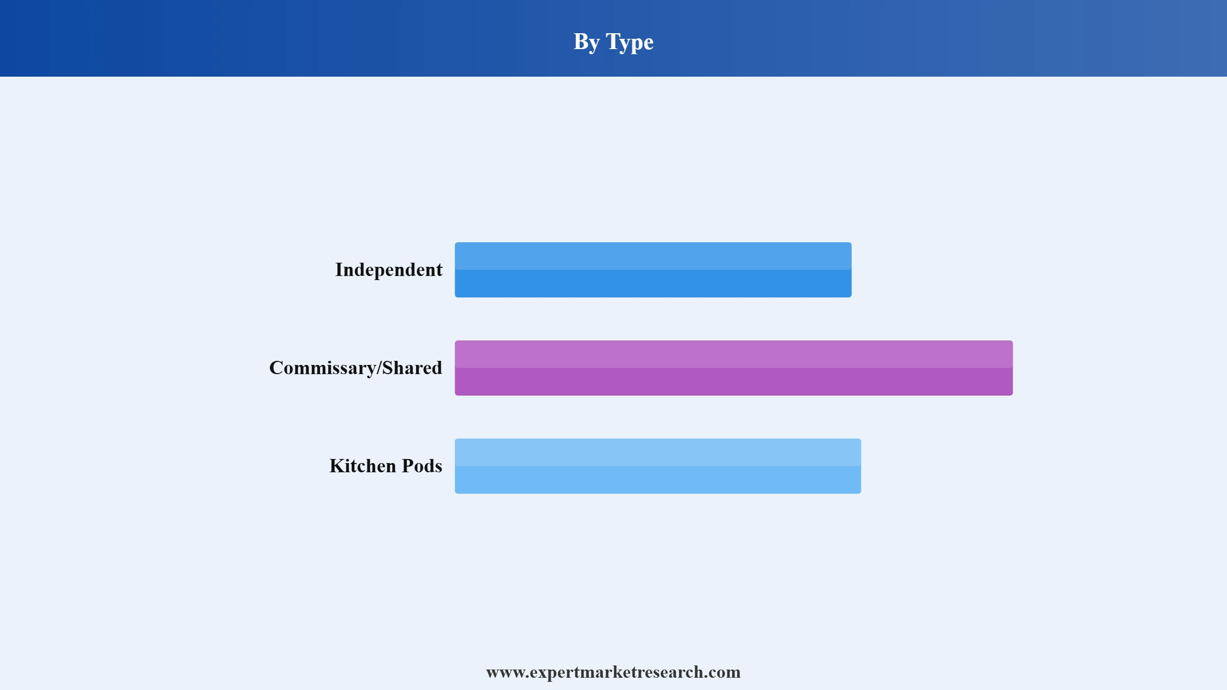 Cloud Kitchen Market Segment Type