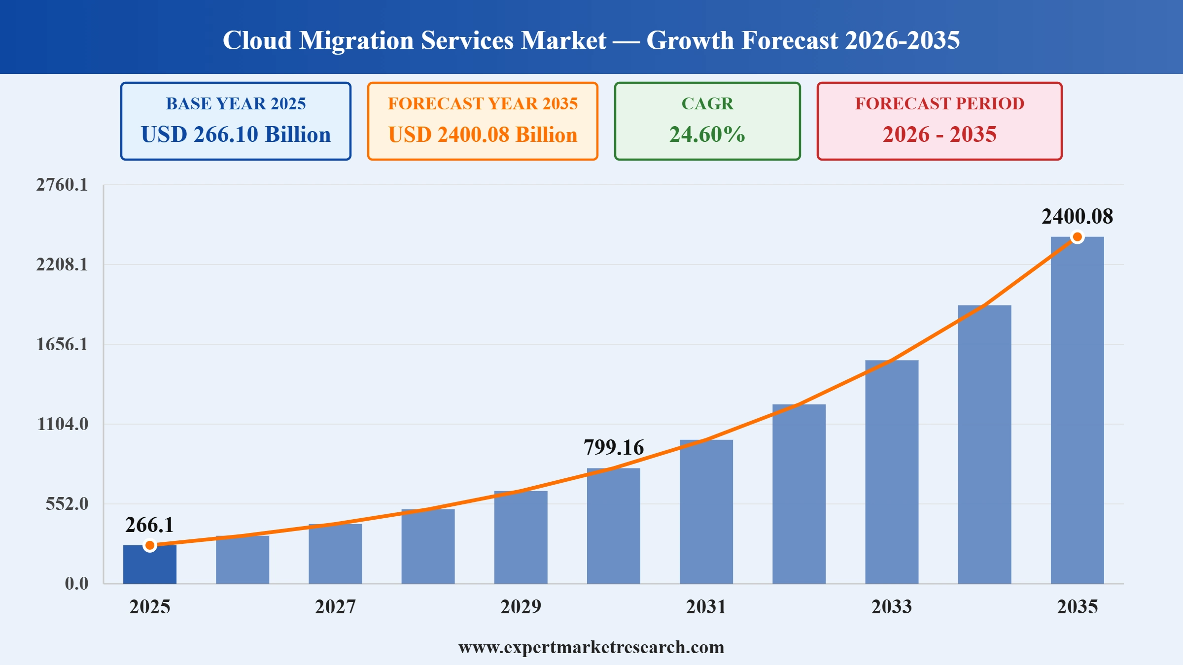 Cloud Migration Services Market Graph