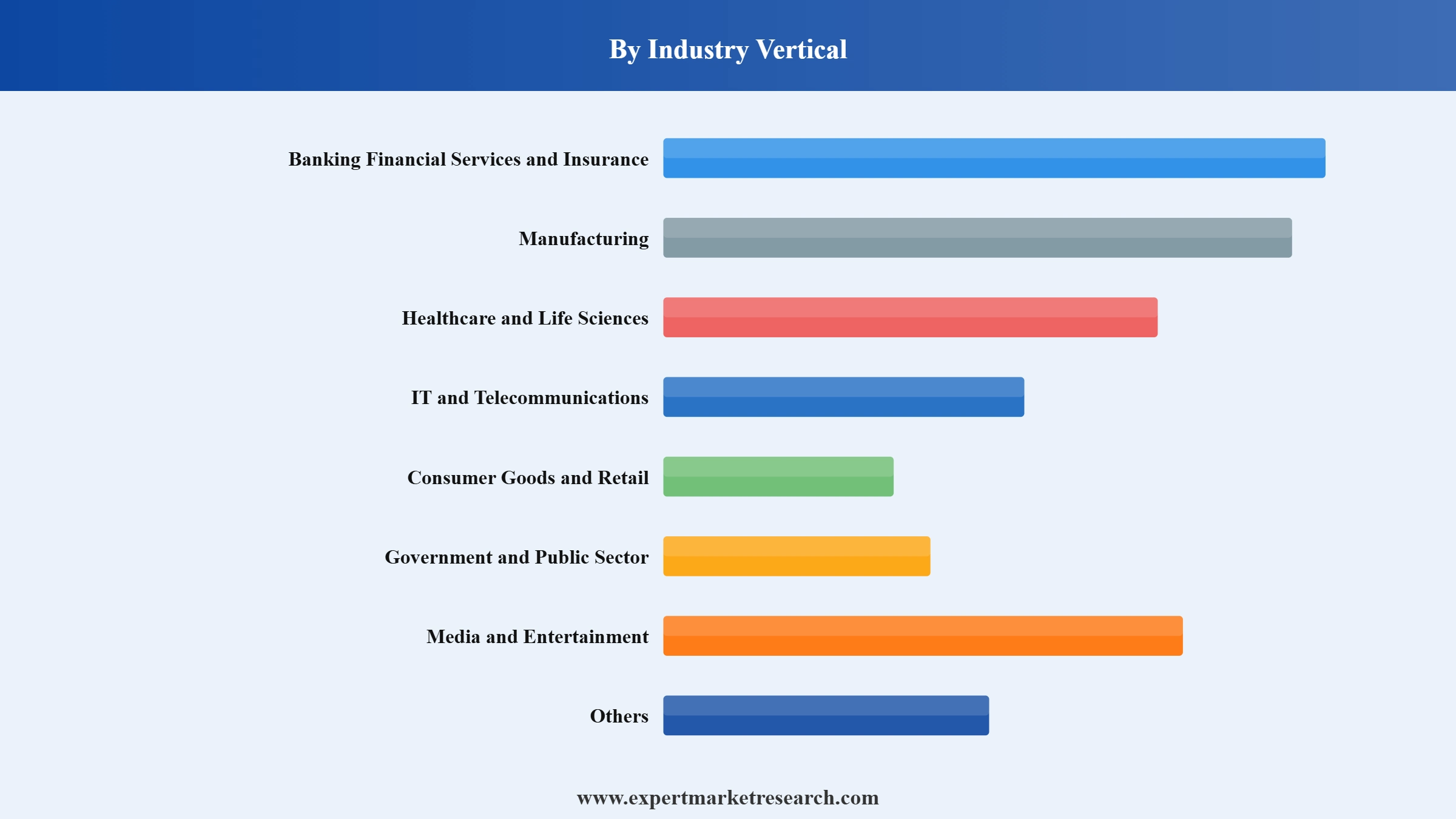 Cloud Migration Services Market Segment Industry Vertical