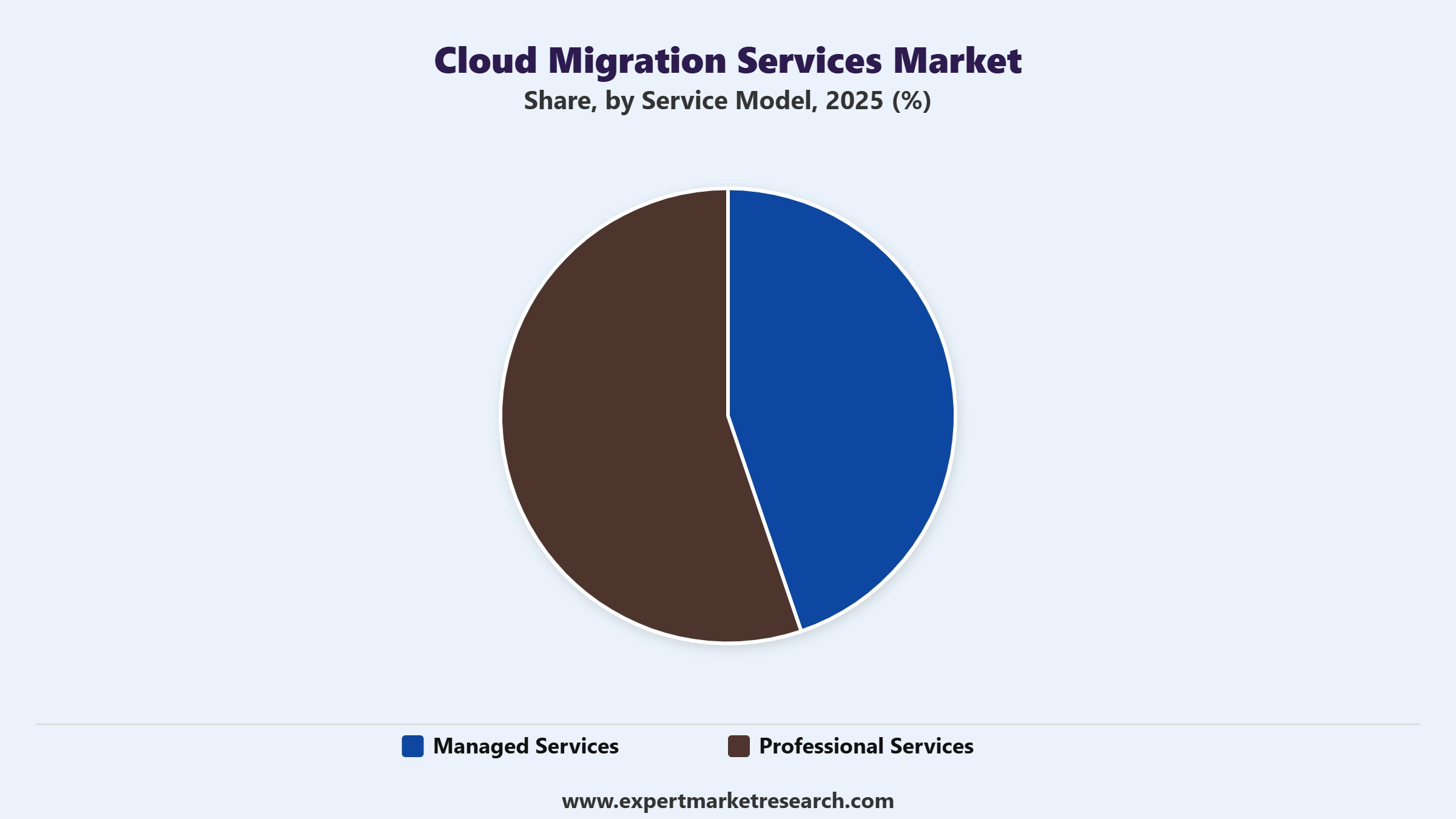 Cloud Migration Services Market Segment Service Model