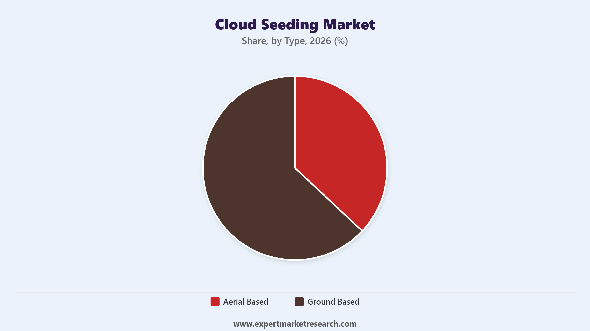 Cloud Seeding Market Segment Type
