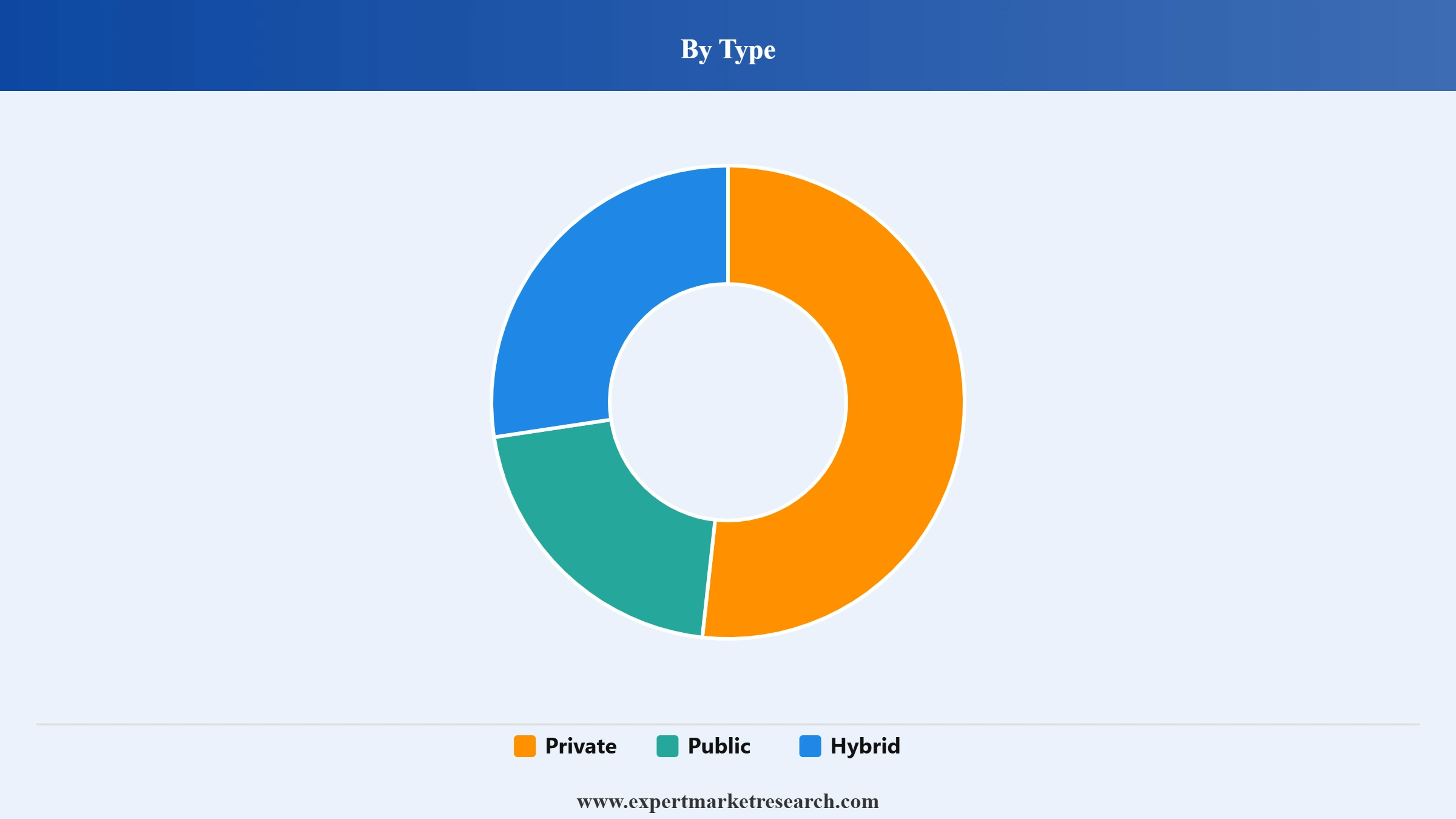 Cloud Storage Market Segment Type