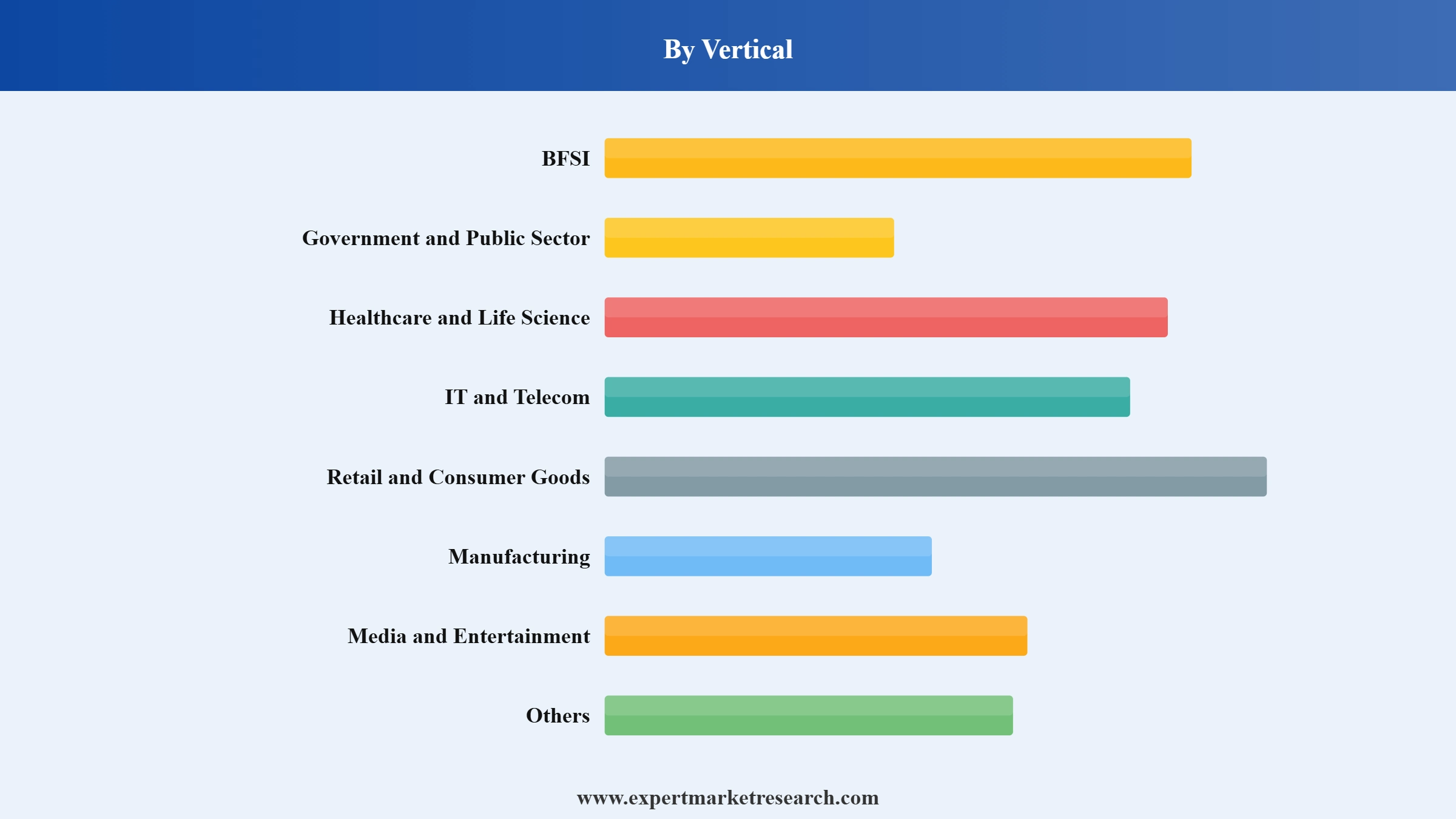 Cloud Storage Market Segment Vertical