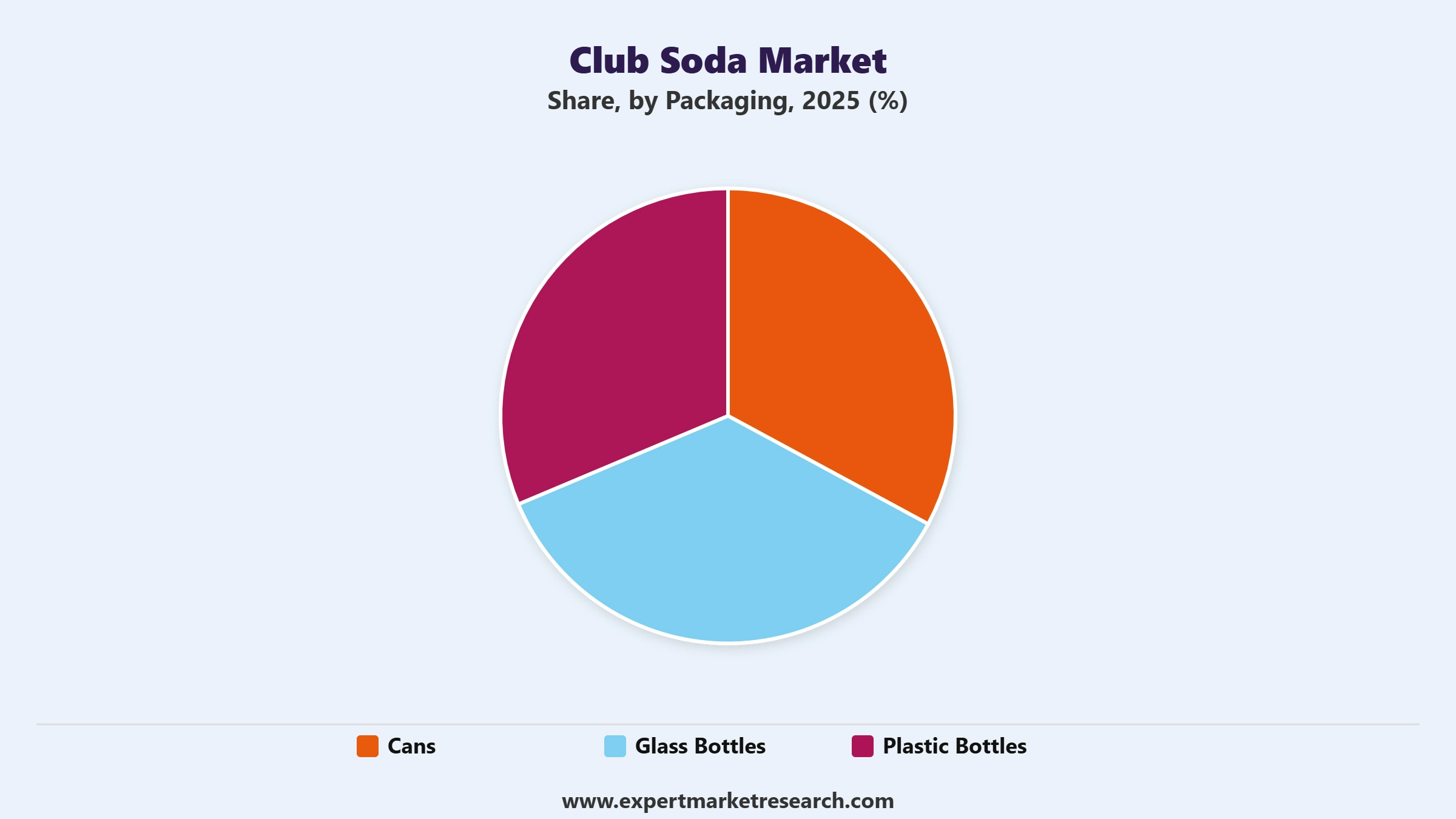 Club Soda Market Segment Packaging