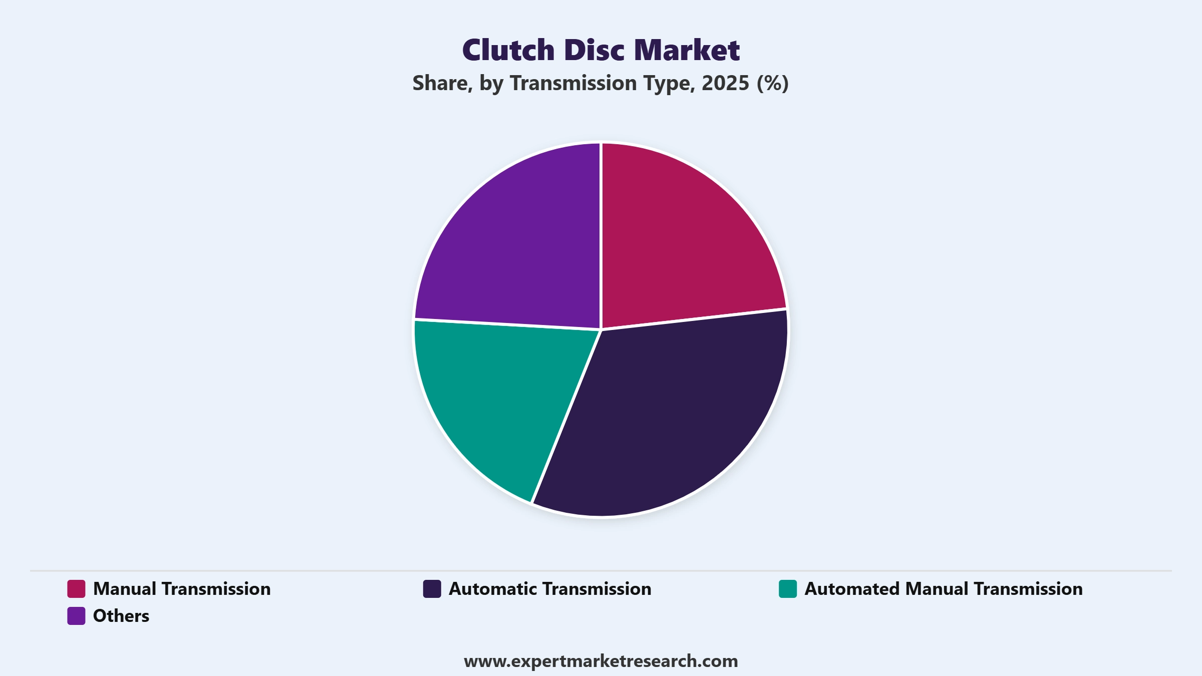 Clutch Disc Market Segment Transmission Type
