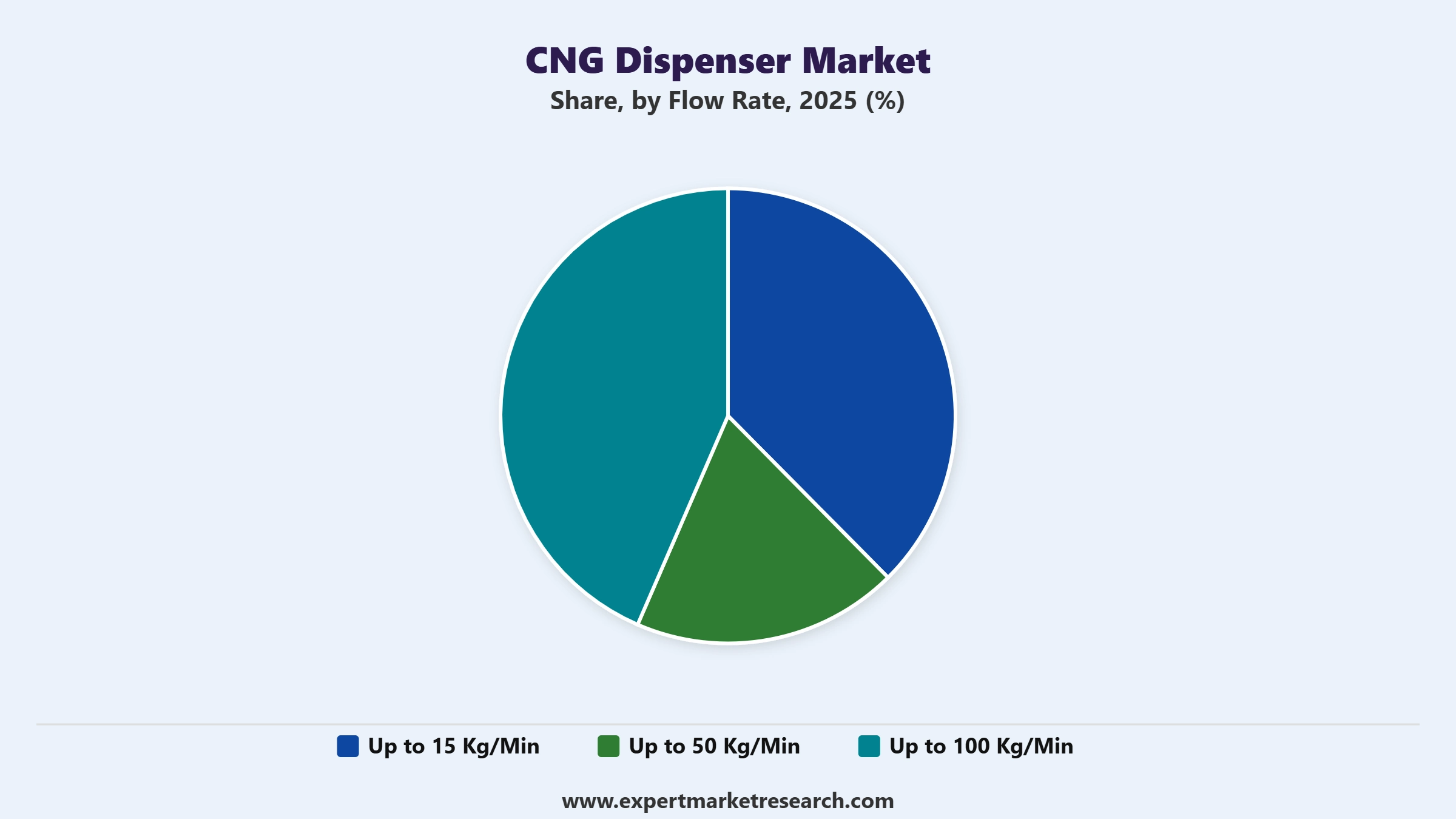 CNG Dispenser Market Segment Flow Rate
