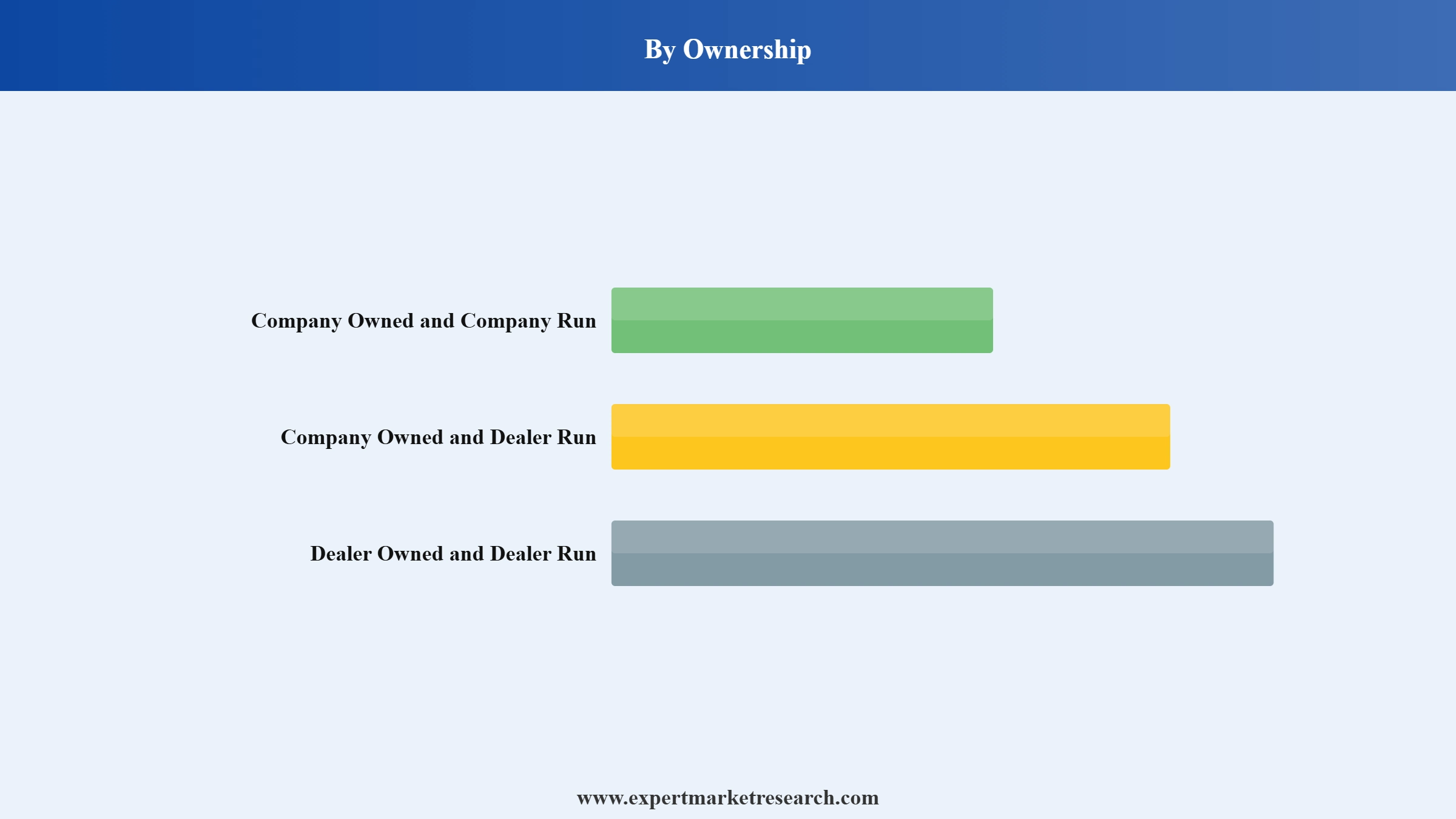 CNG Dispenser Market Segment Ownership