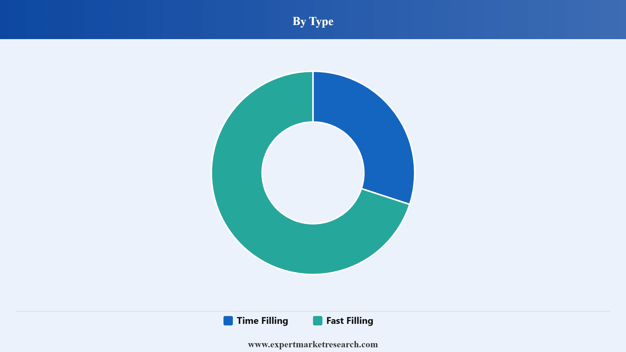 CNG Dispenser Market Segment Type