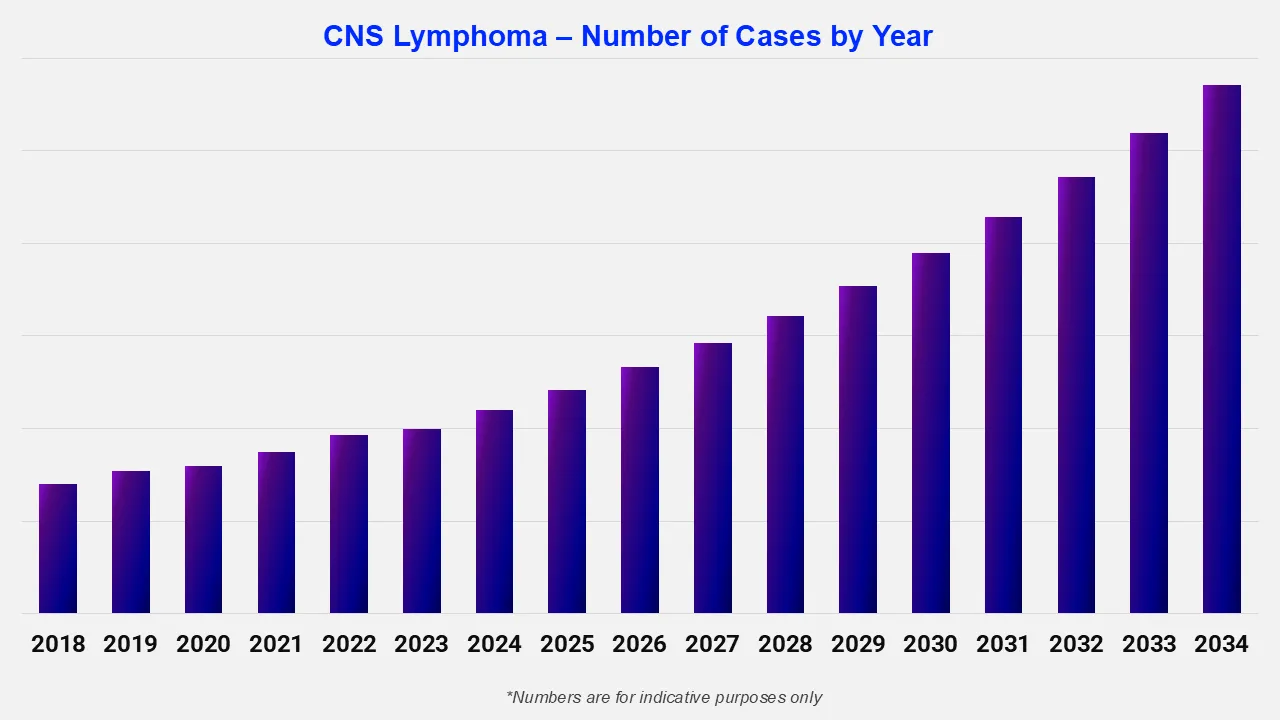 Cns Lymphoma Number Of Cases By Year