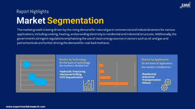 coal-bed-methane-market-by-segmentation