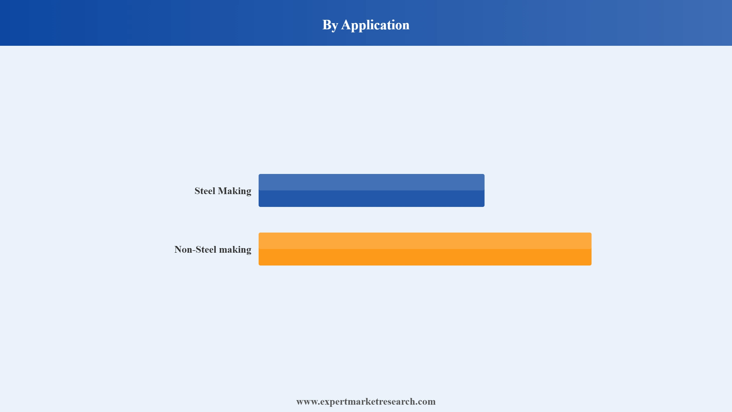 Coal Market Segment Application