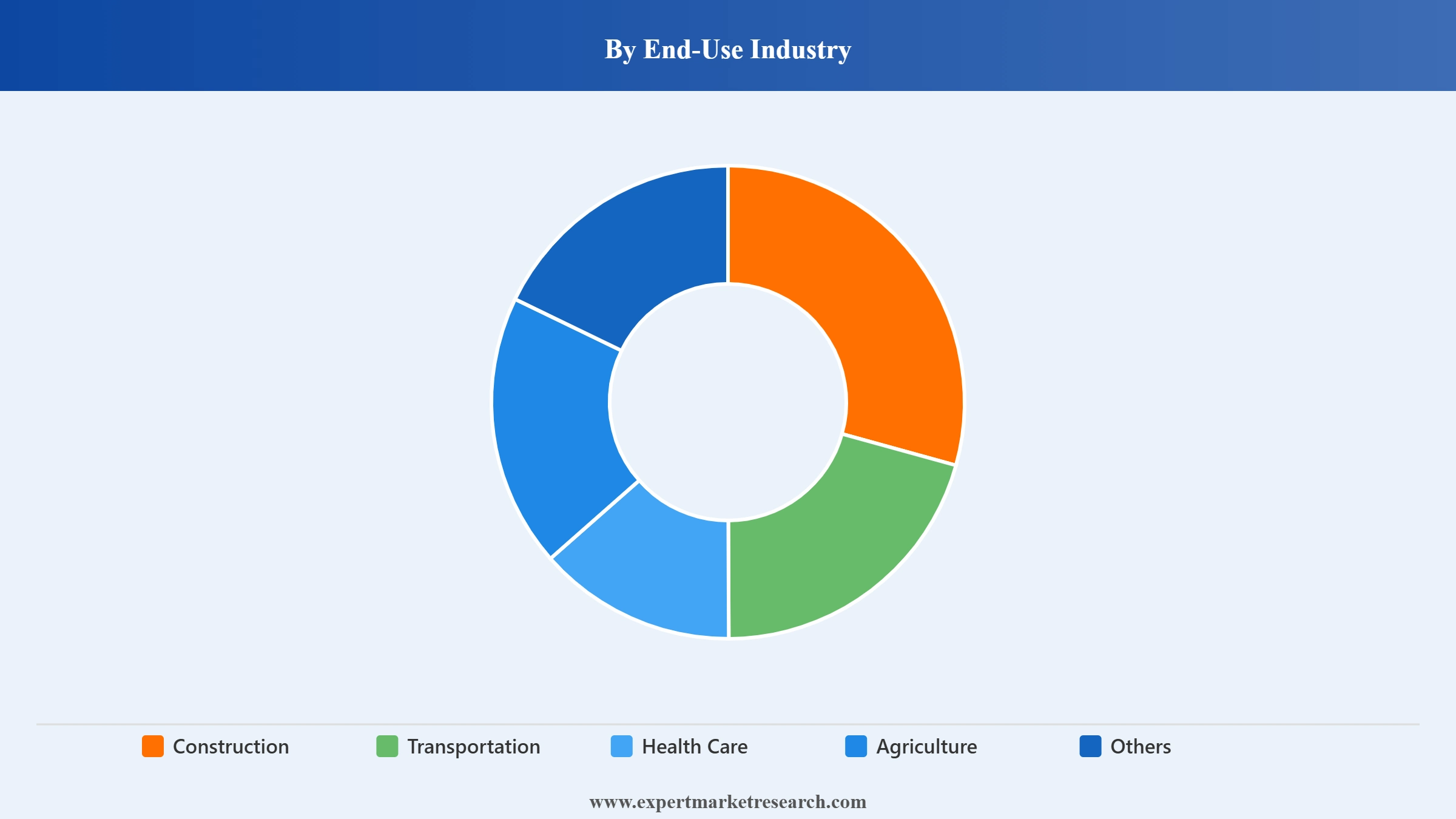 Coal Market Segment End Use Industry