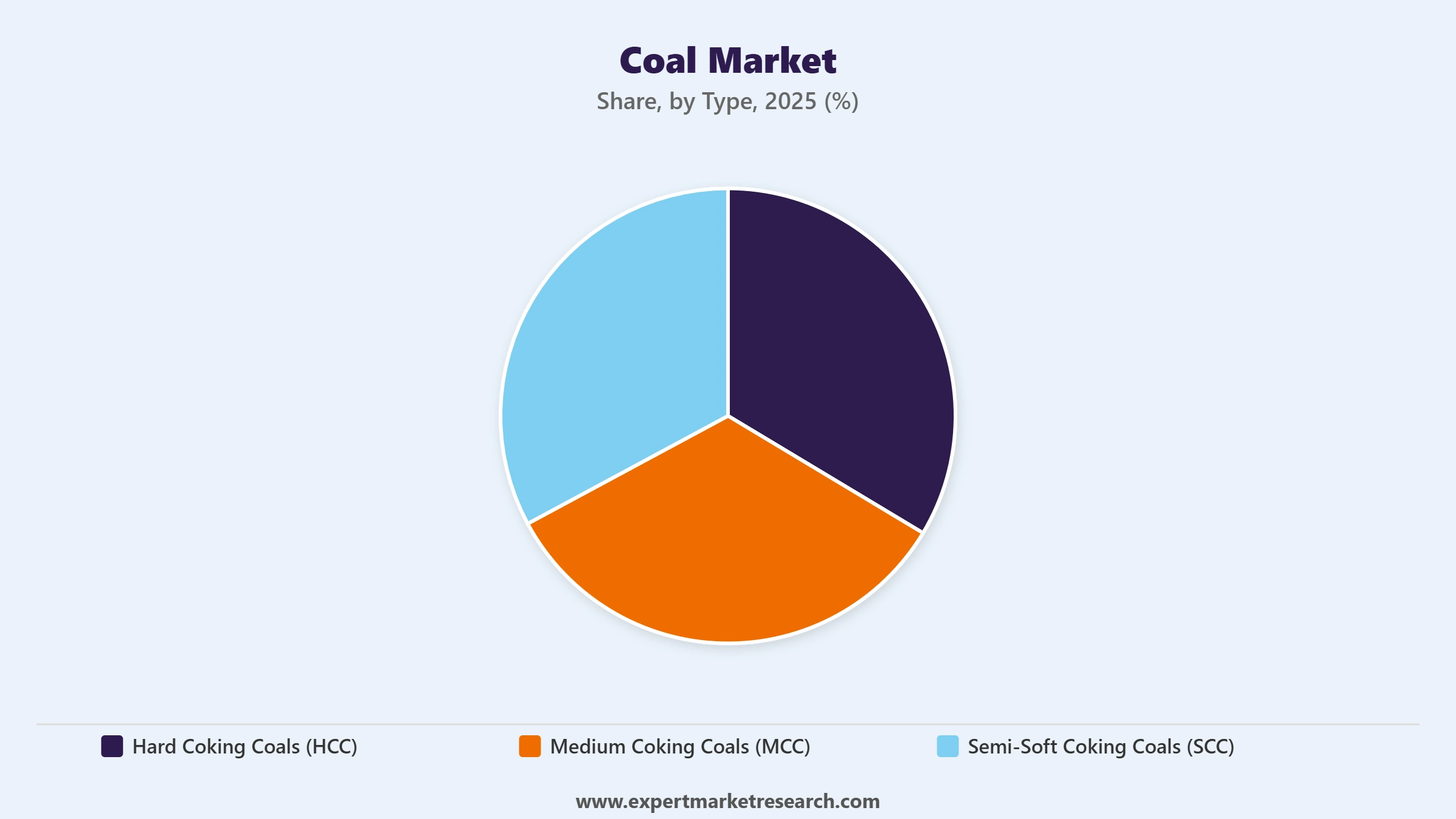 Coal Market Segment Type