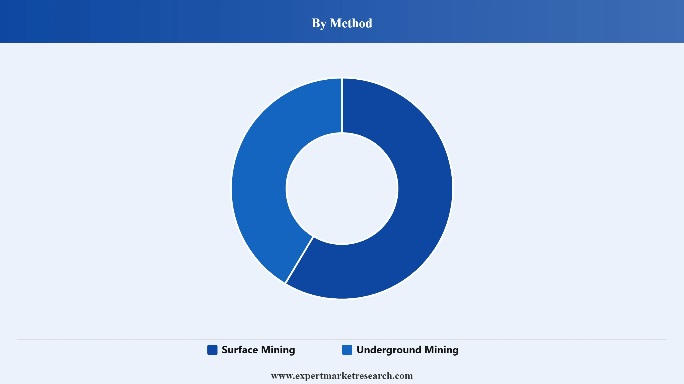 Coal Mining Market Segment Method