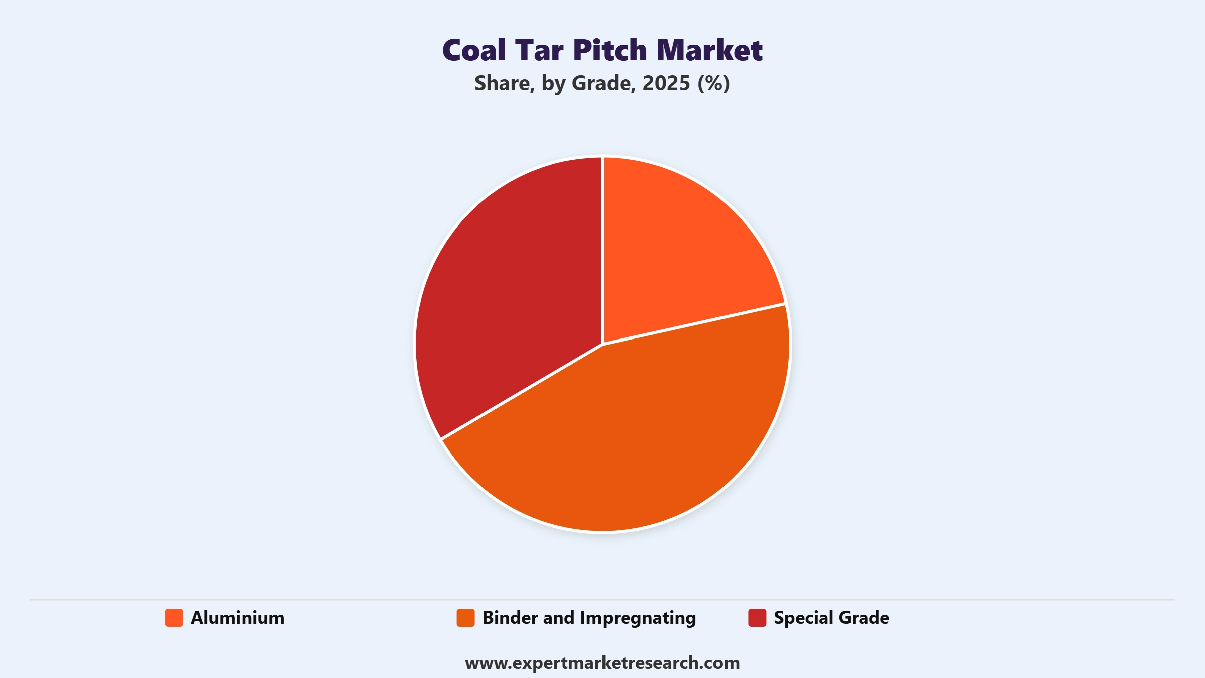 Coal Tar Pitch Market Segment Grade
