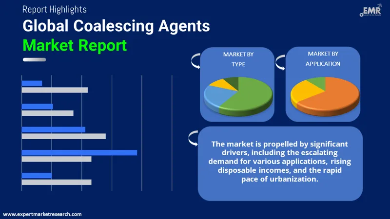 Global Coalescing Agents Market