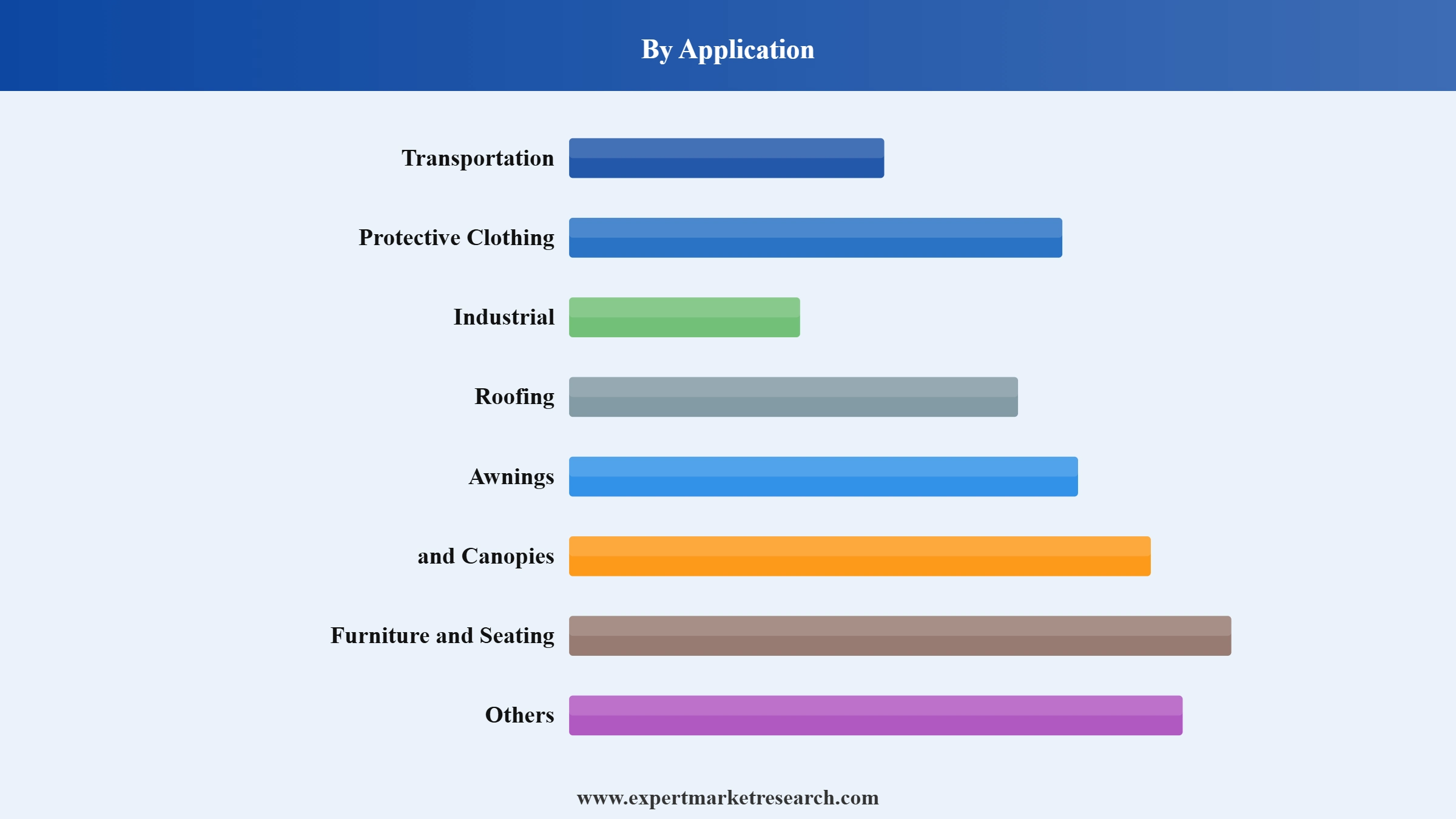 Coated Fabric Market Segment Application