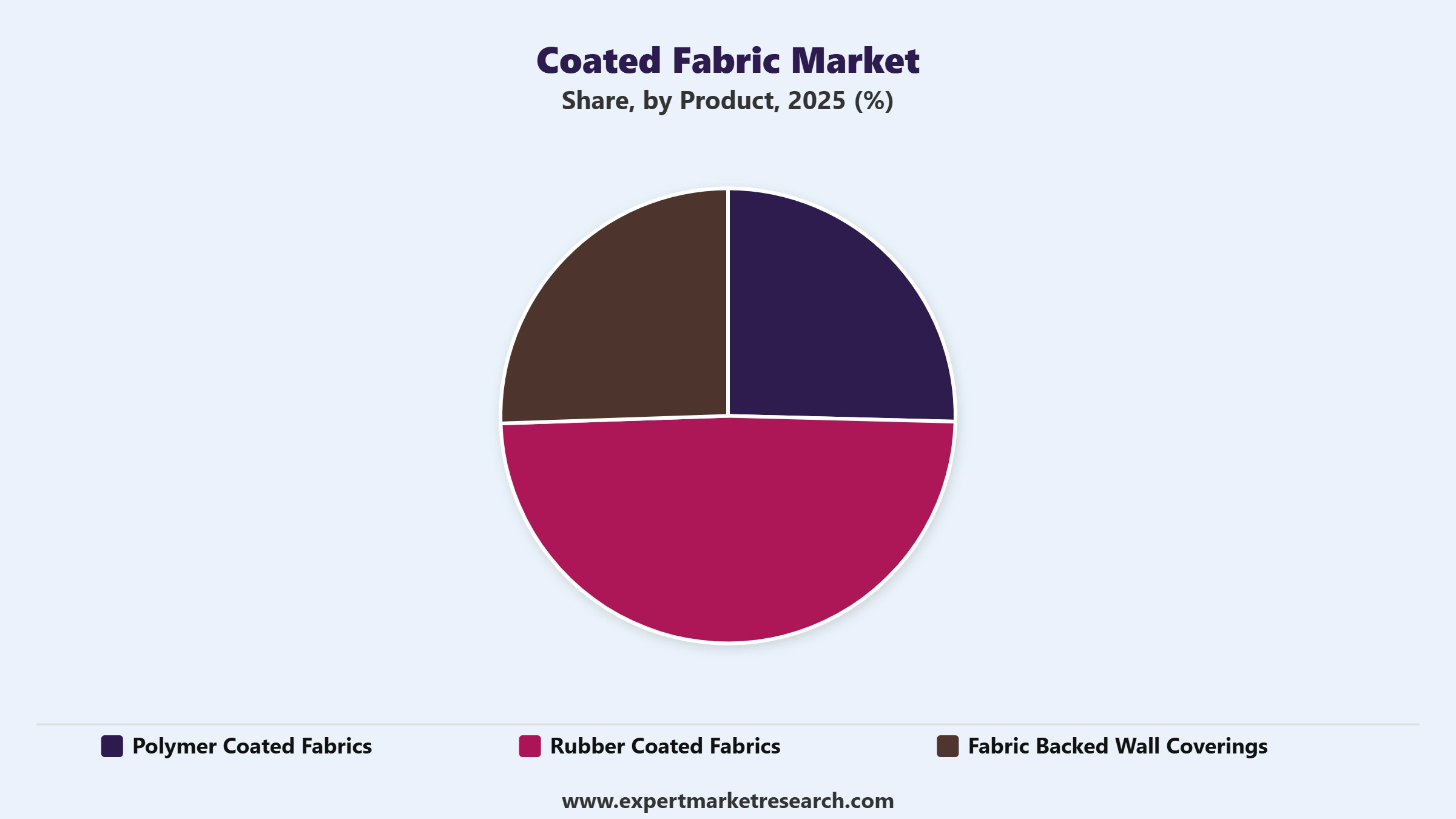Coated Fabric Market Segment Product