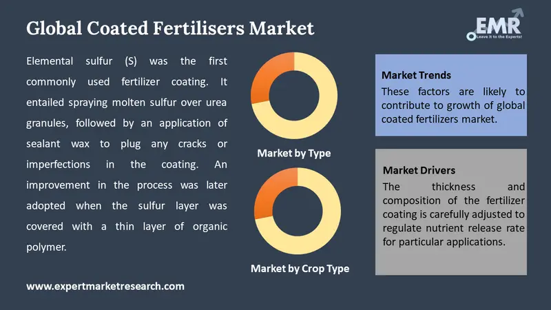 coated fertilizers market by segments