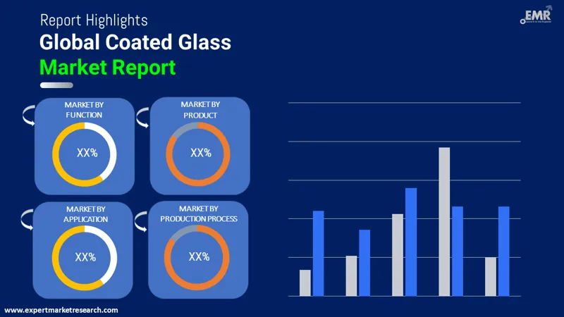 Coated Glass Market By Segments