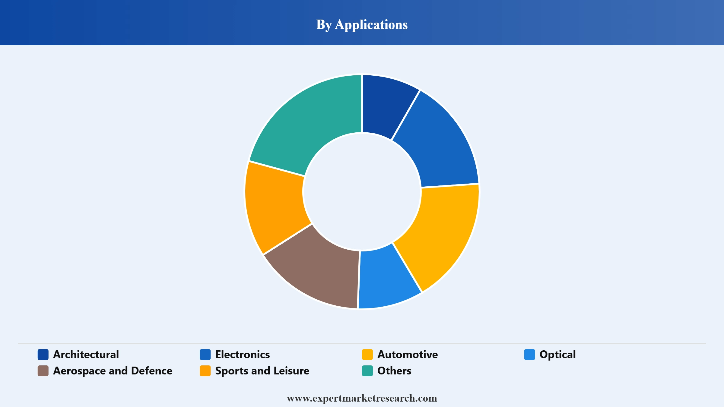 Coated Glass Market Segment Applications