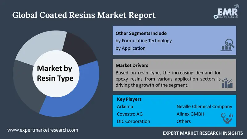 coated resins market by segments
