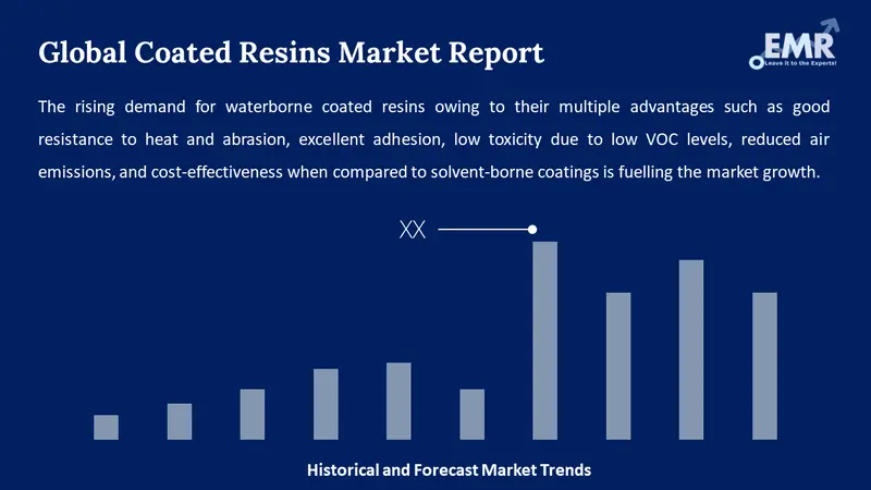 coated resins market
