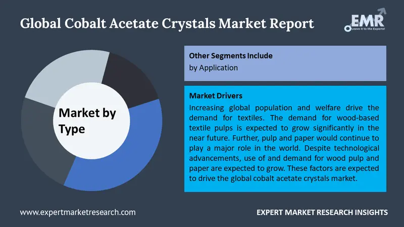 cobalt acetate crystals market by segments