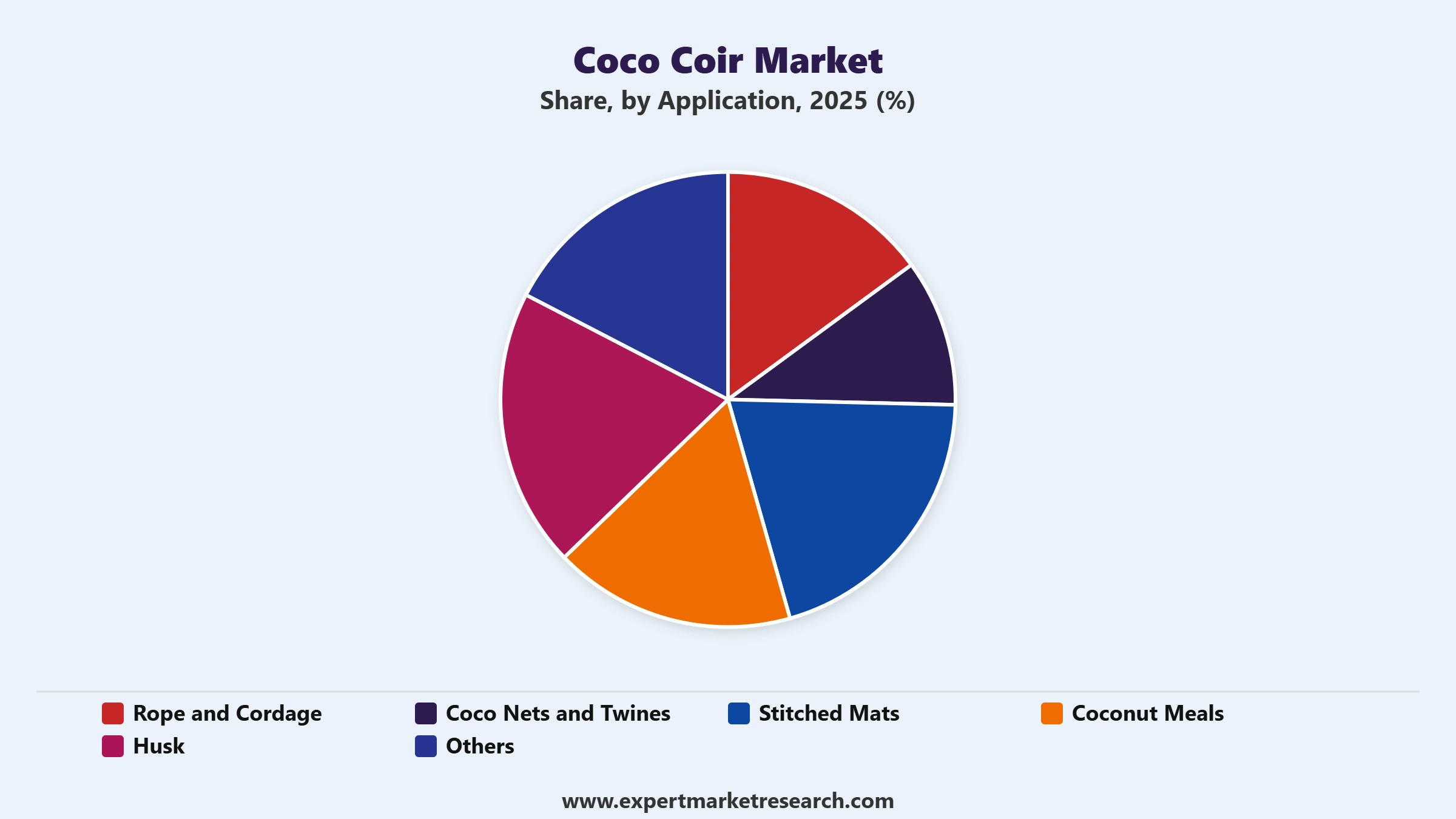 Coco Coir Market Segment Application