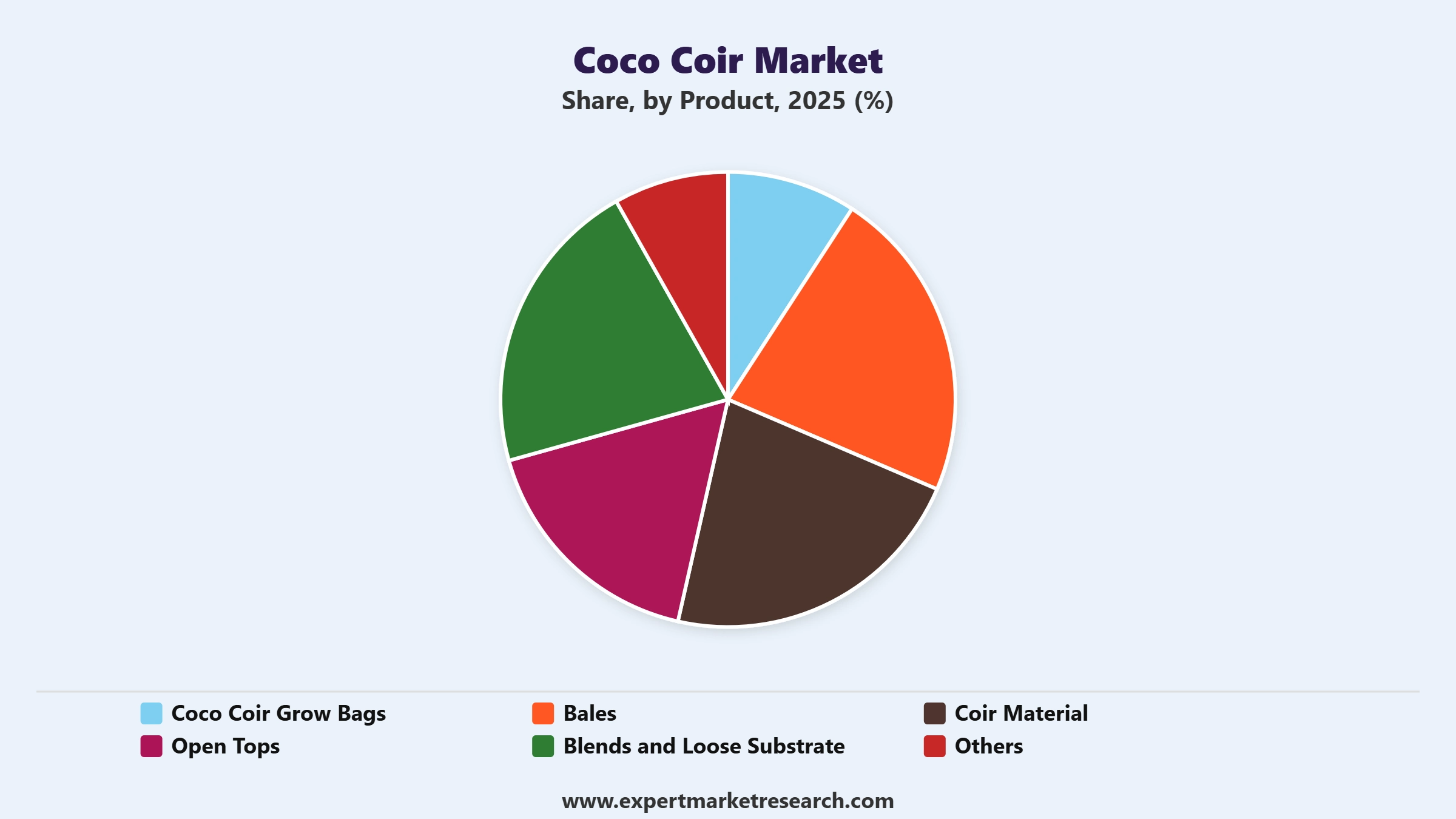 Coco Coir Market Segment Product