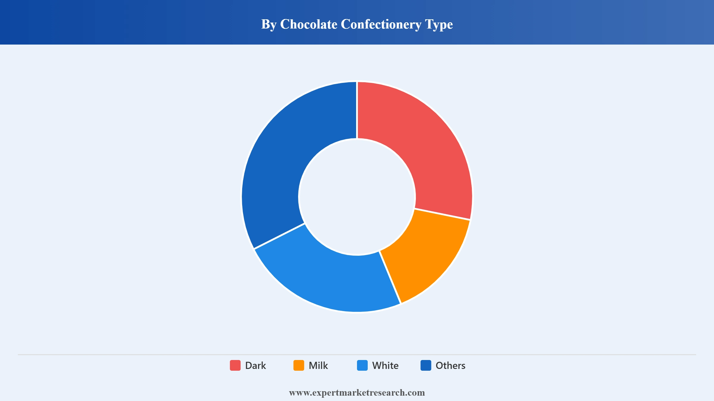 Cocoa and Chocolate Market Segment Chocolate Confectionery Type