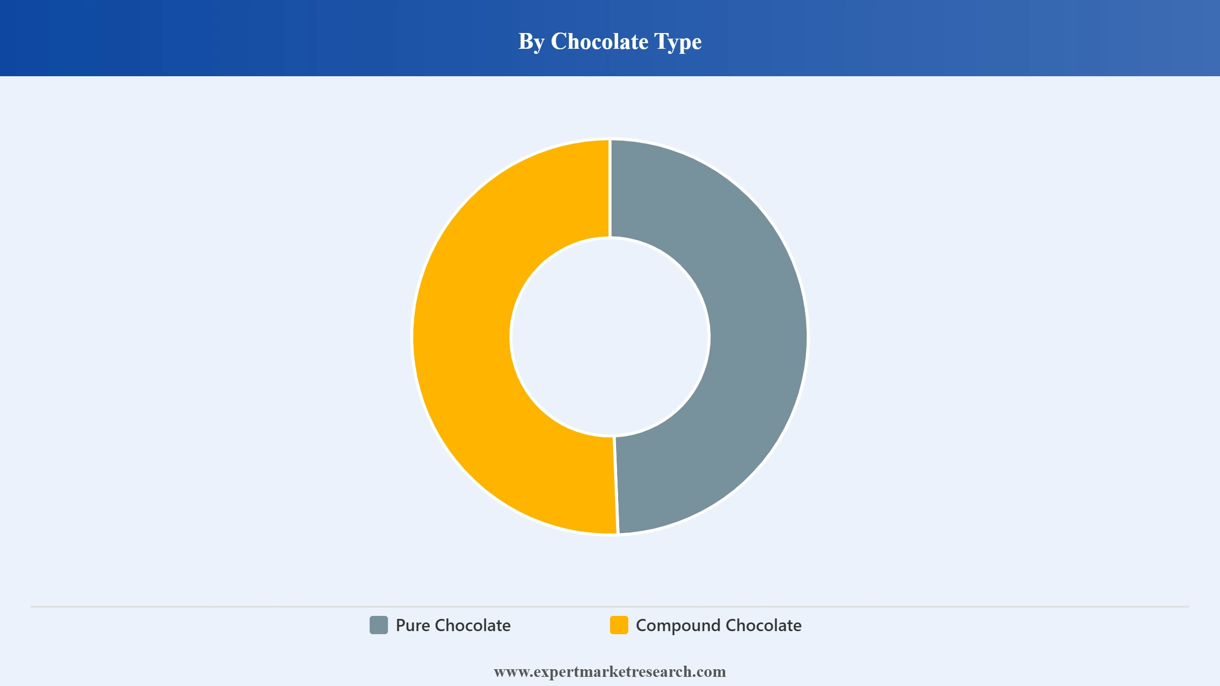 Cocoa and Chocolate Market Segment Chocolate Type