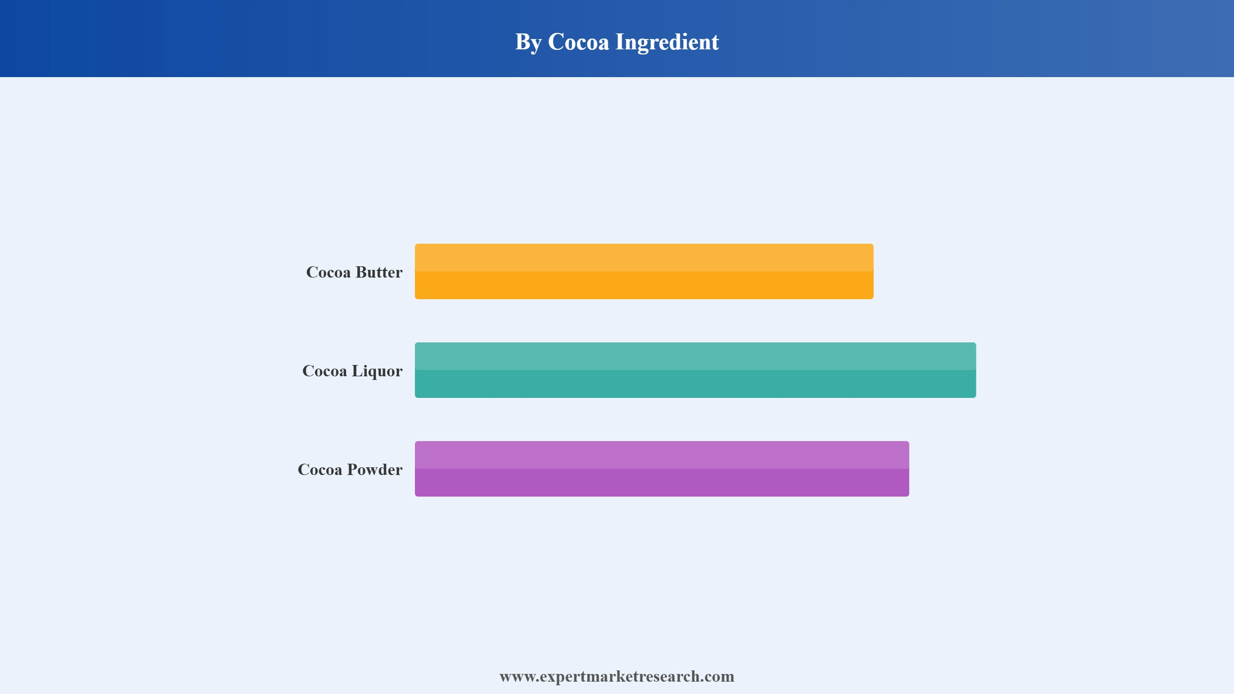 Cocoa and Chocolate Market Segment Cocoa Ingredient