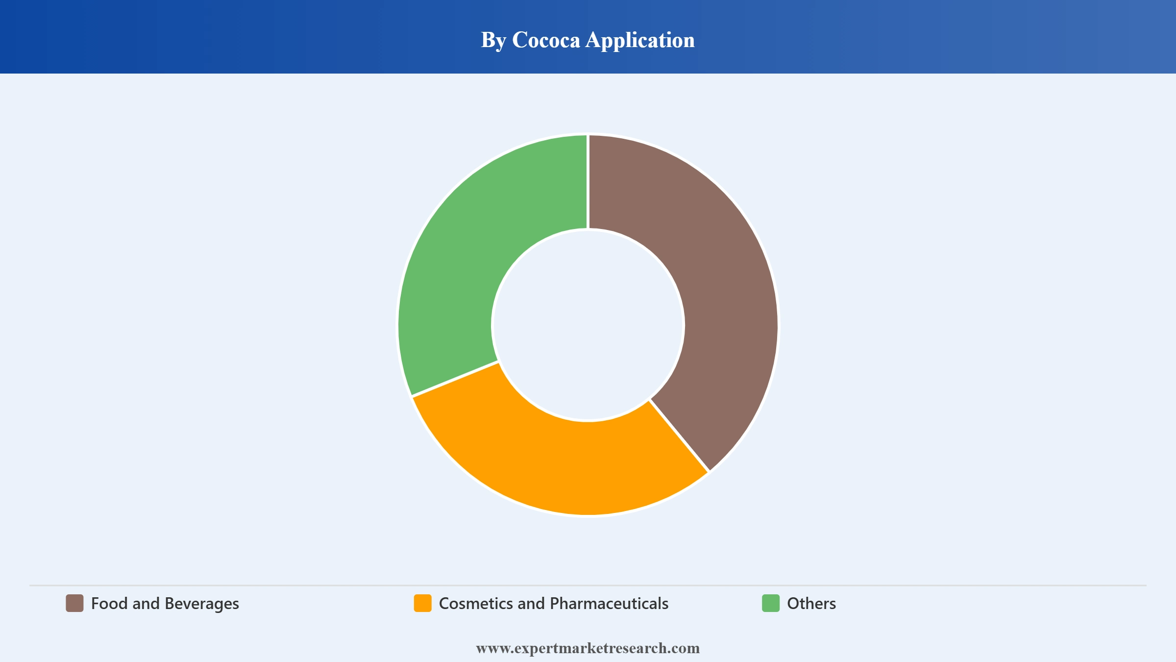 Cocoa and Chocolate Market Segment Cococa Application