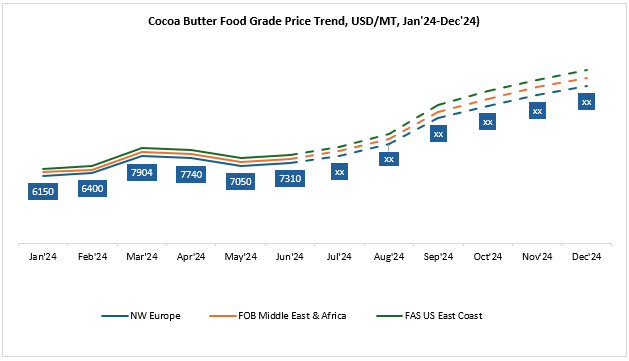 Cocoa Butter Price Forecast