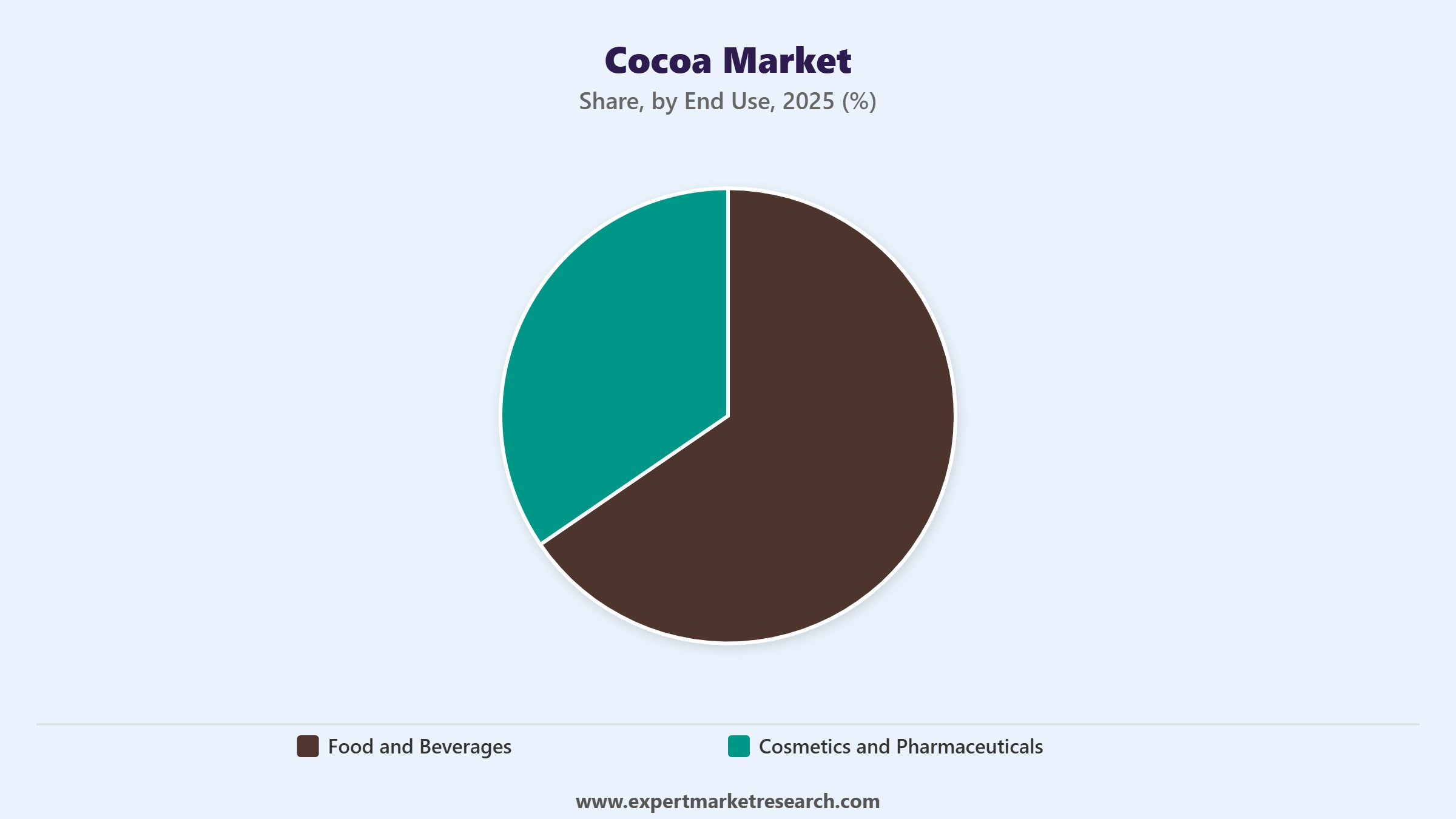 Cocoa Market Segment End Use
