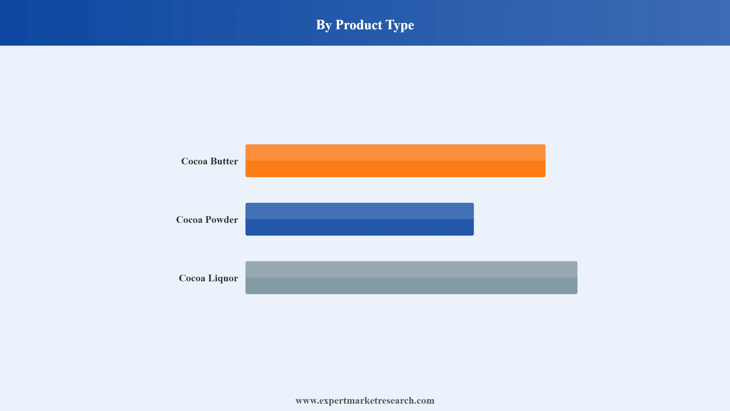 Cocoa Market Segment Product Type