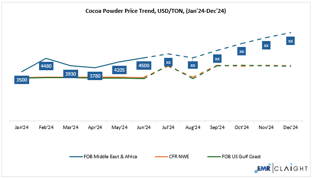 Cocoa Powder Price Forecast