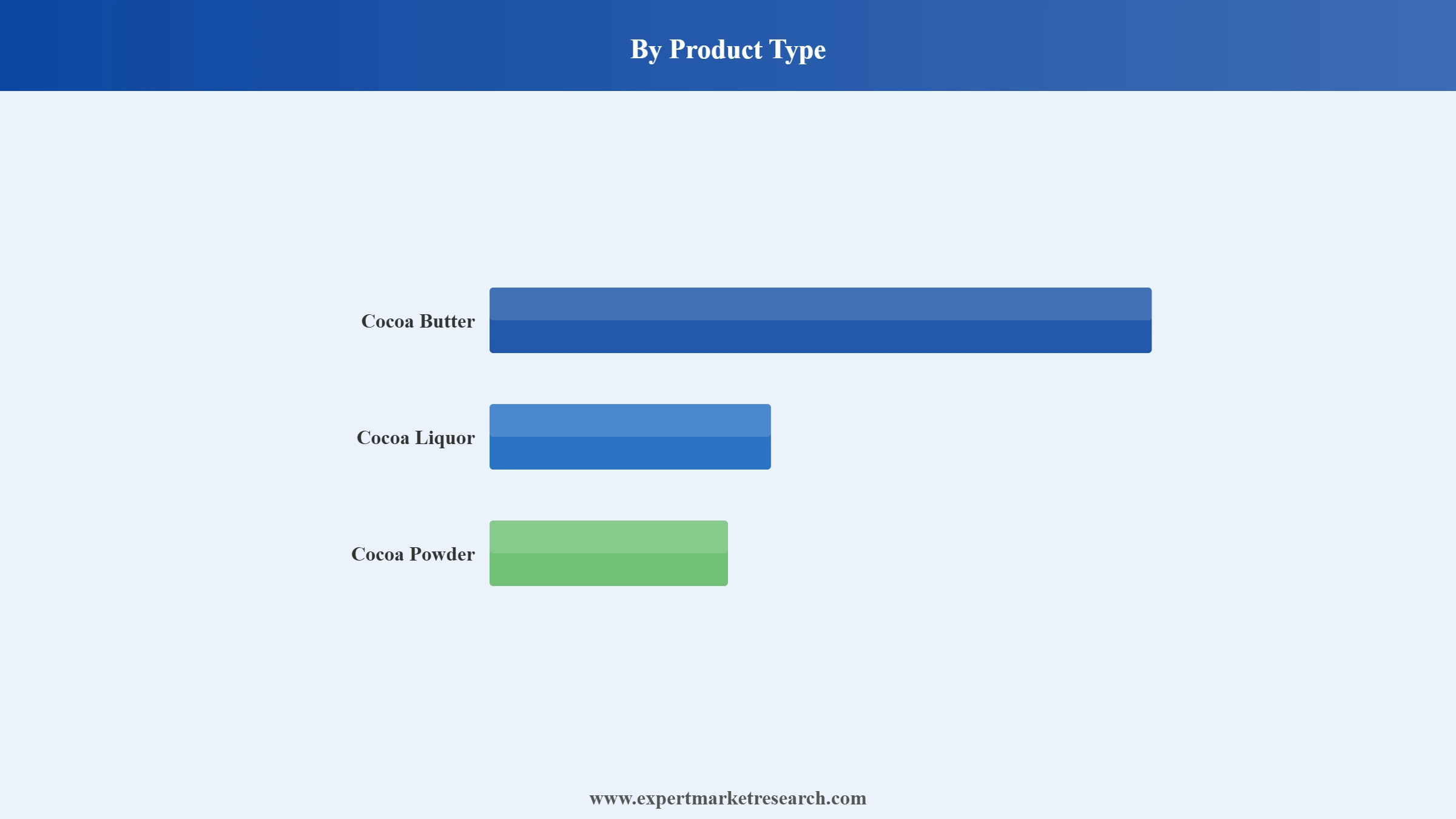 Cocoa Processing Market Segment Product Type