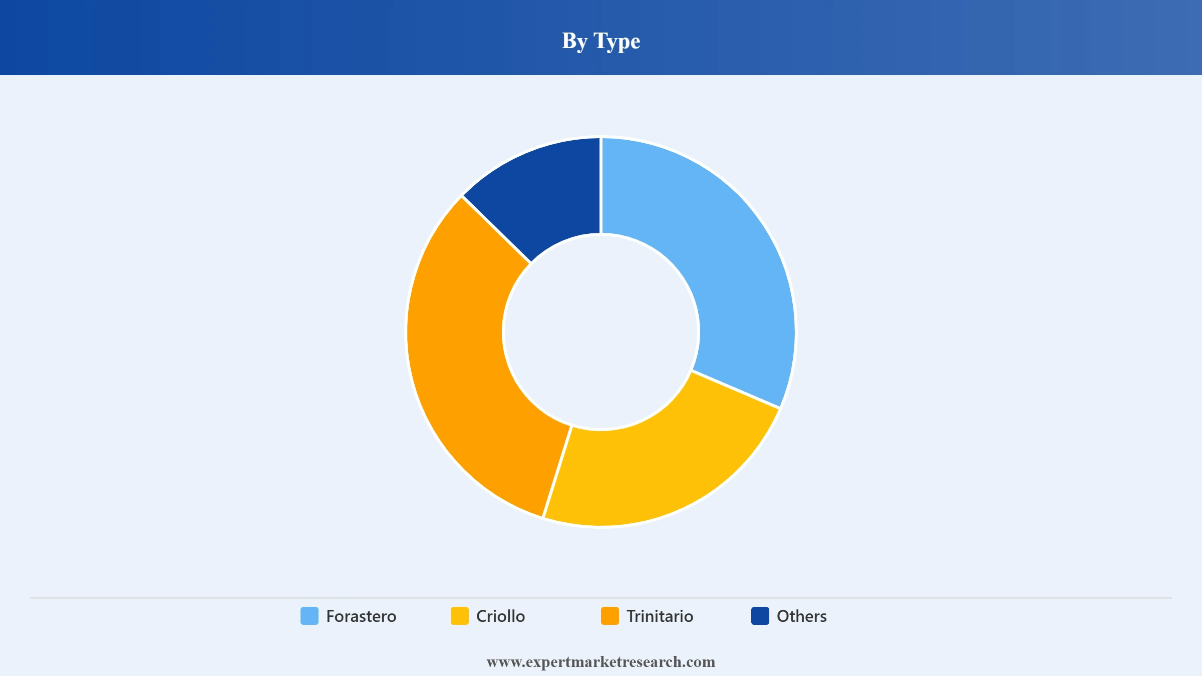 Cocoa Processing Market Segment Type