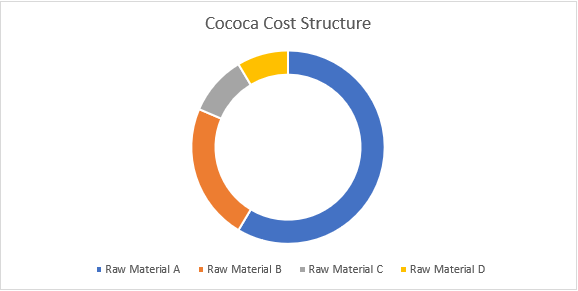 Cocoa Procurement Intelligence Report