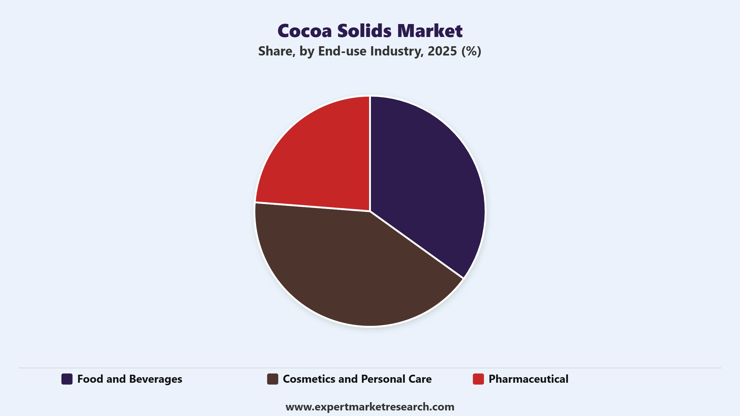 Cocoa Solids Market Segment End Use Industry