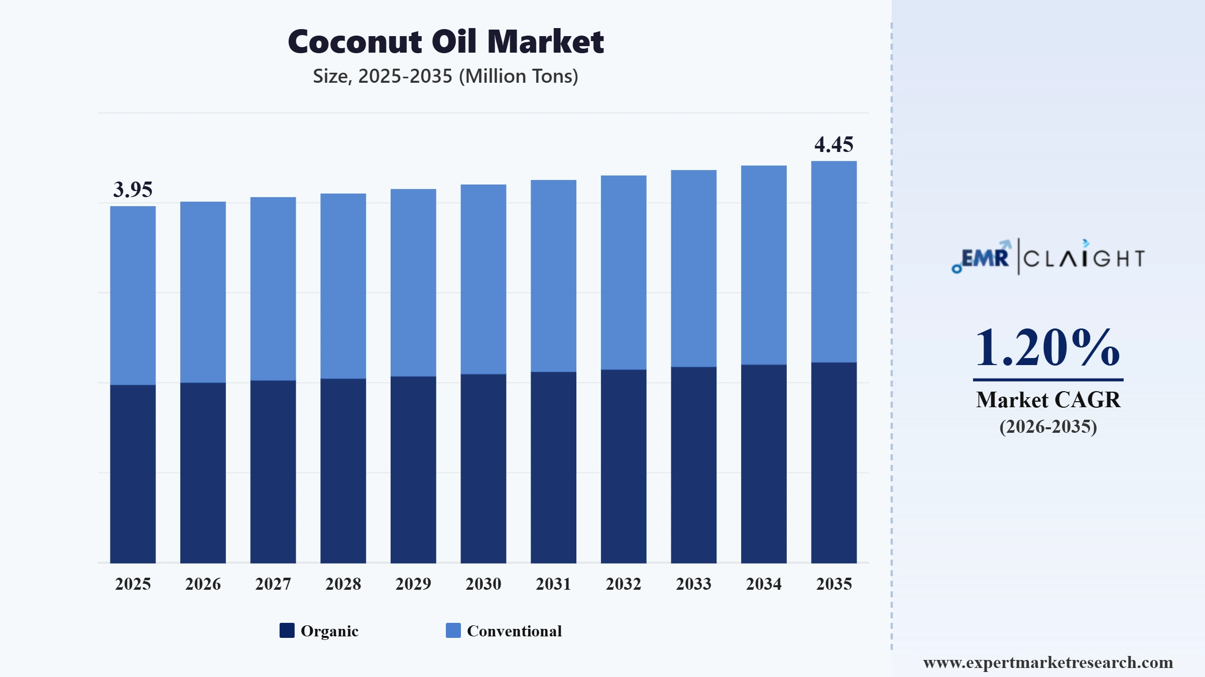 Coconut Oil Market Graph